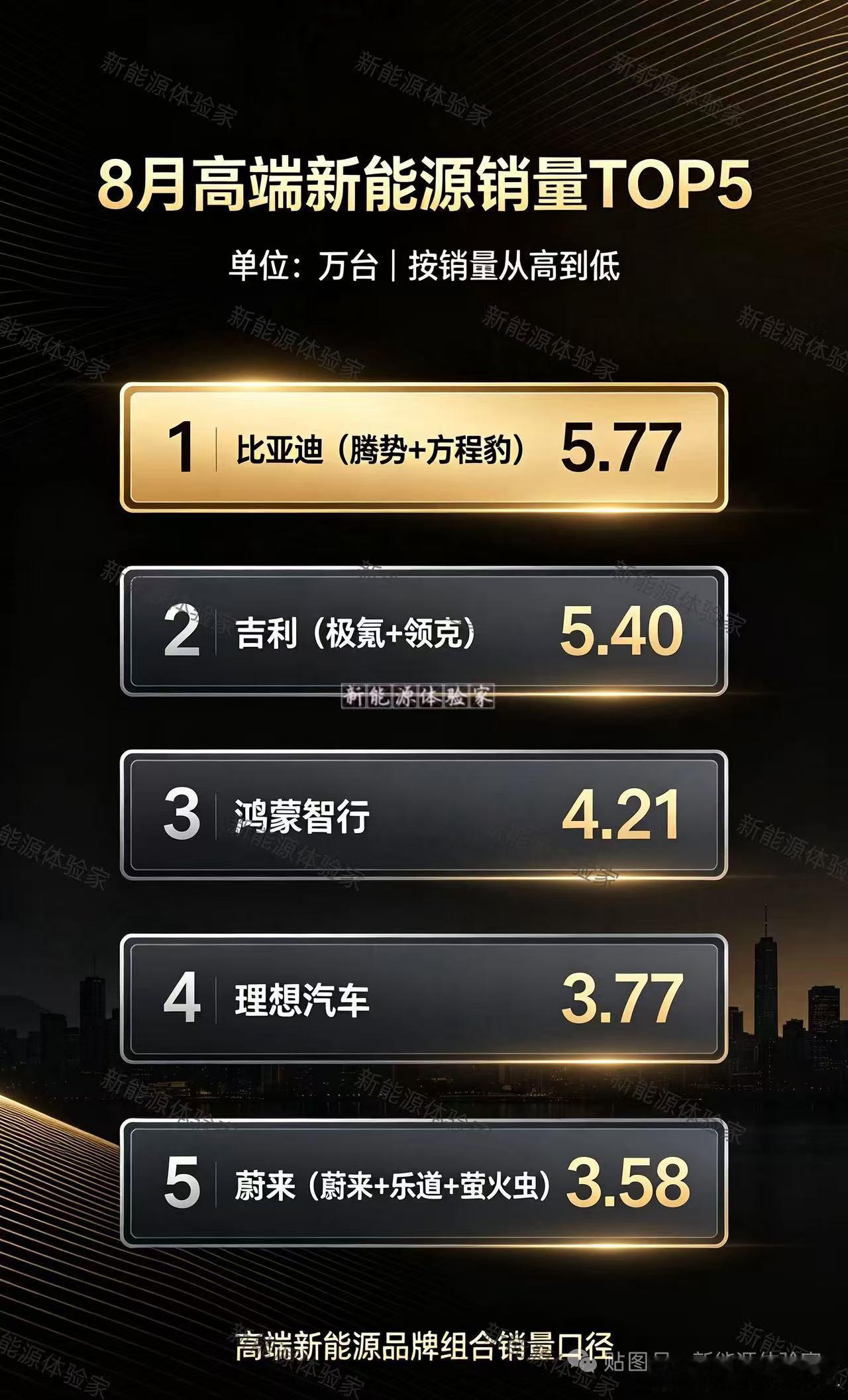 腾豹科技，勇夺第一！ ​​​