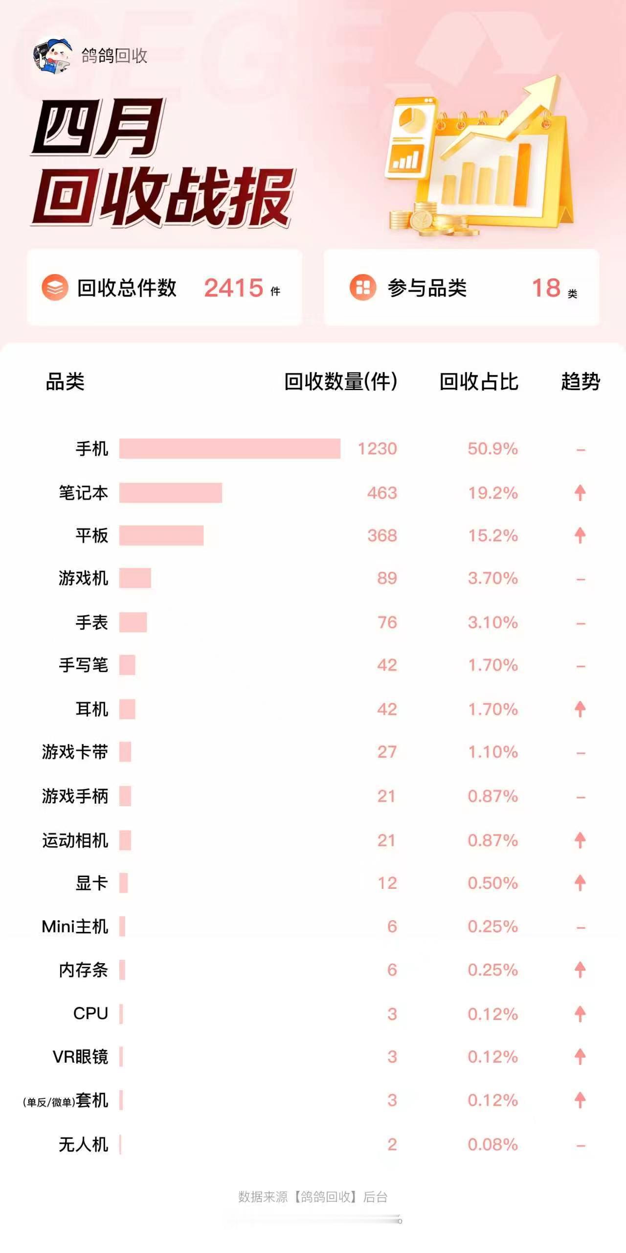 鸽鸽回收4月业绩战报 