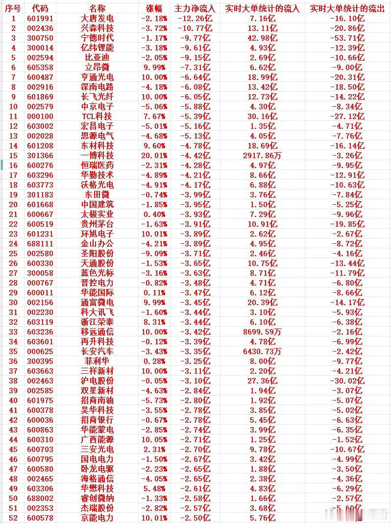 6月3号尾盘30分钟，主力资金“大幅卖出”的个股名单！1 601991 大唐发电