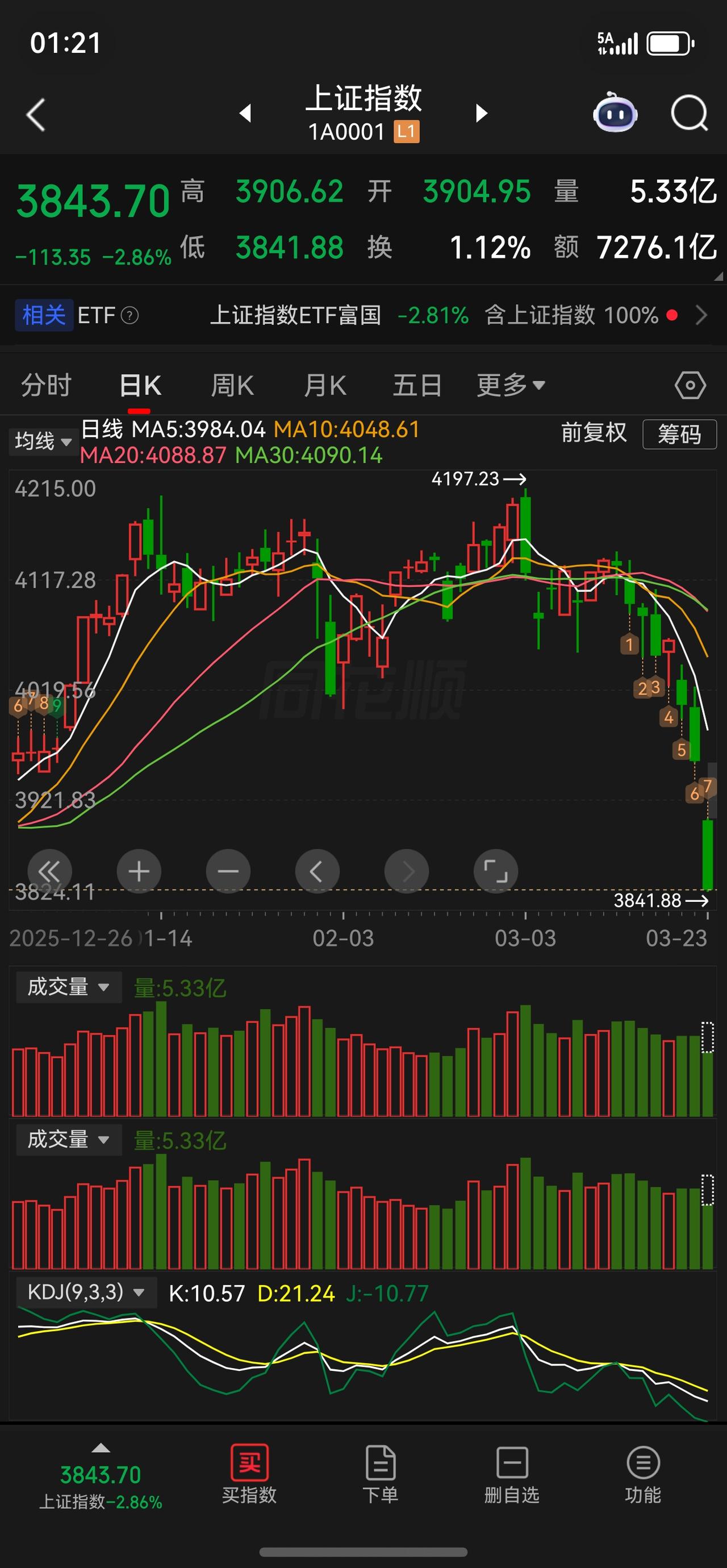 放量大绿棒今天出现，短线机会已现。
不过也就一两天，然后还继续…
在外面的不要进