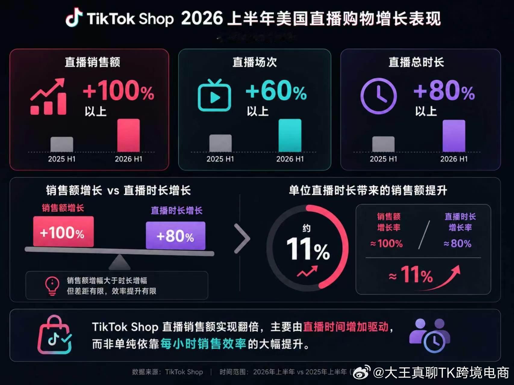 今年，TK 美区增长明显，增幅 100%，但增长主要靠堆市场拉动，目前直播投入的