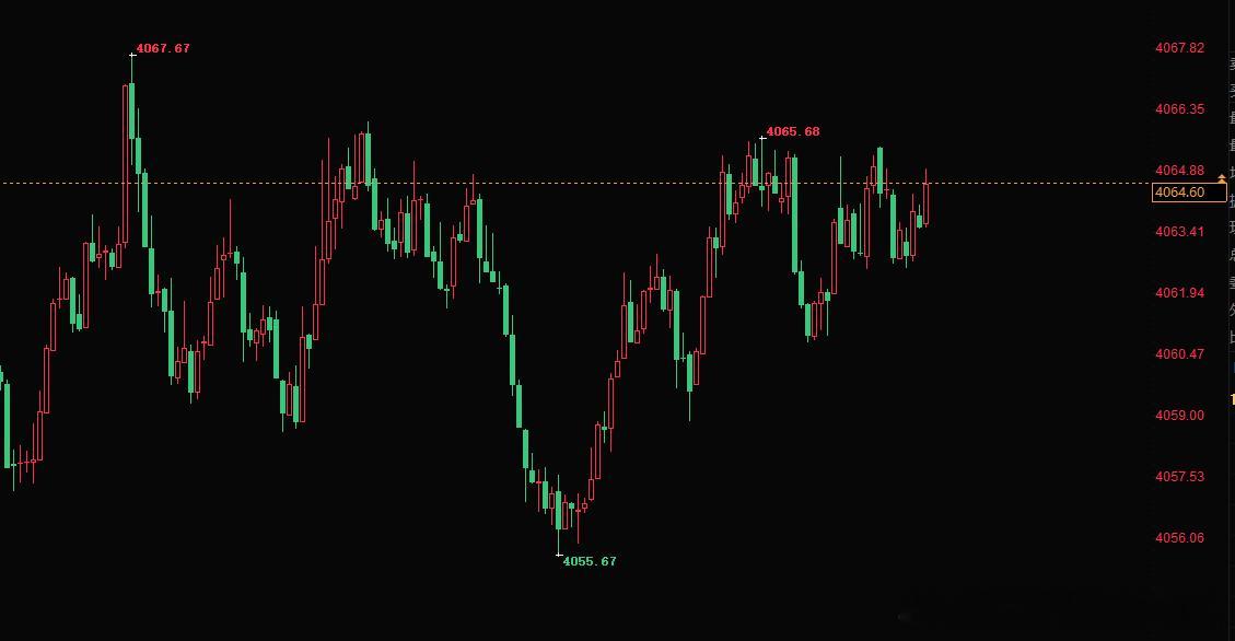 低位多单全部了结获利！！！黄金4051多，抵达4065，收140点会把握，每天都