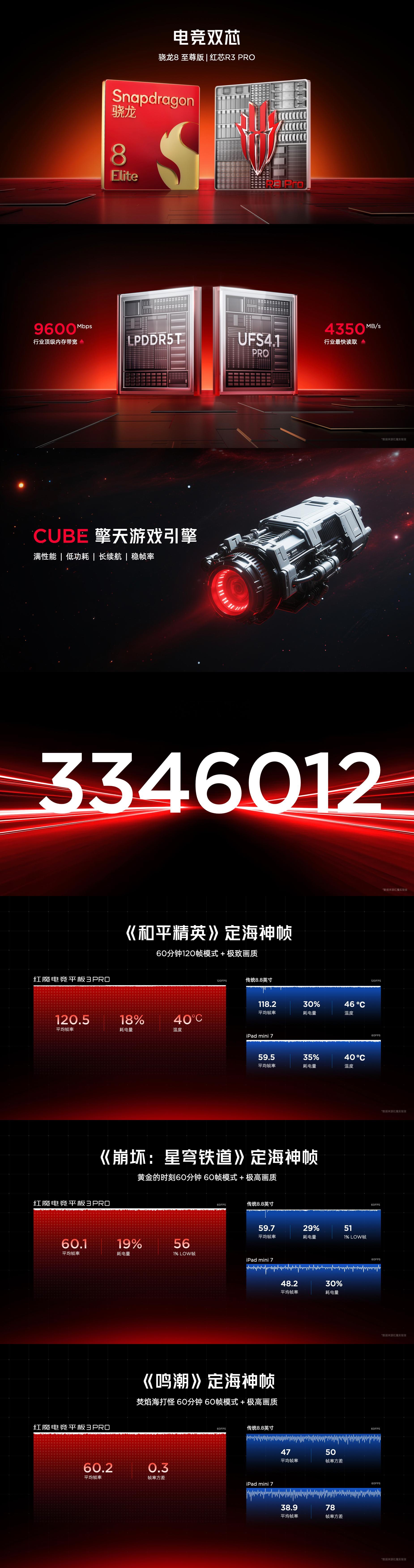 红魔电竞平板 3Pro搭载骁龙8至尊+红芯R3 PRO自研芯片，CUBE擎天游戏