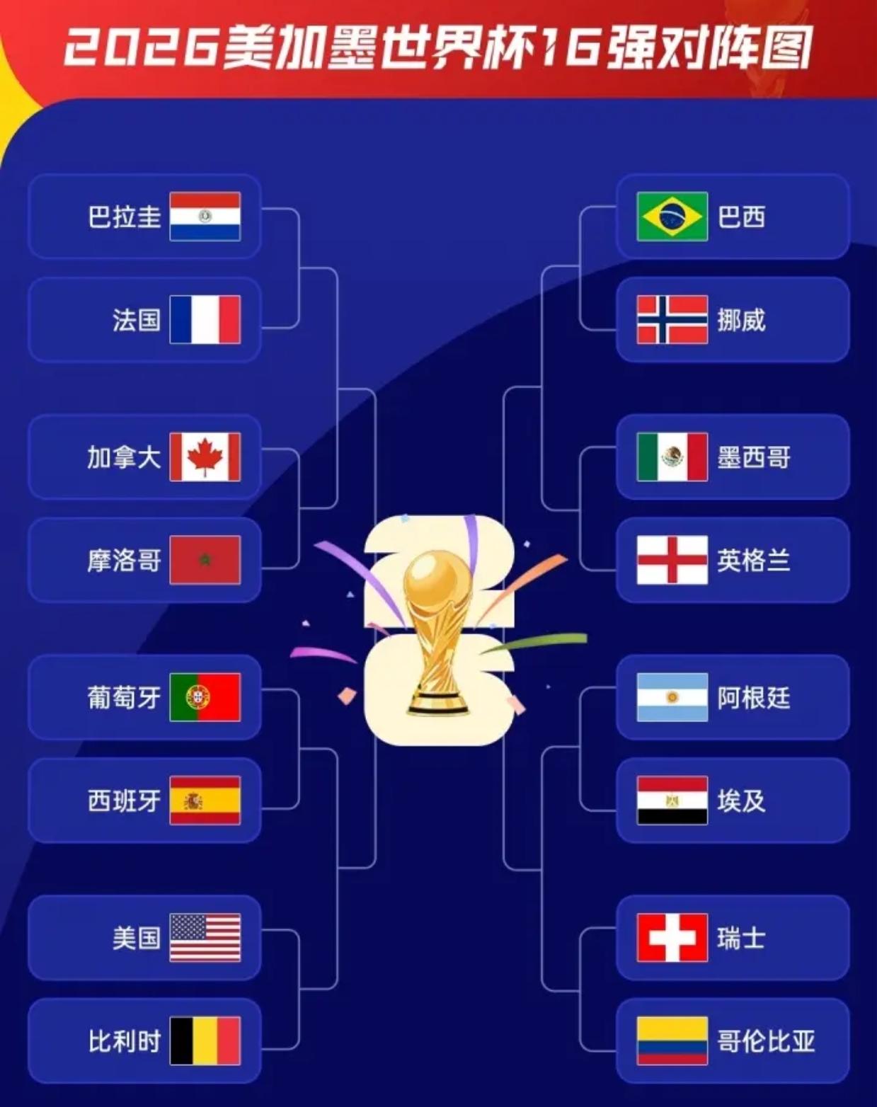 世界杯16强对阵图出炉（附比赛时间表），巴拉圭VS法国，葡萄牙VS西班牙，你觉得