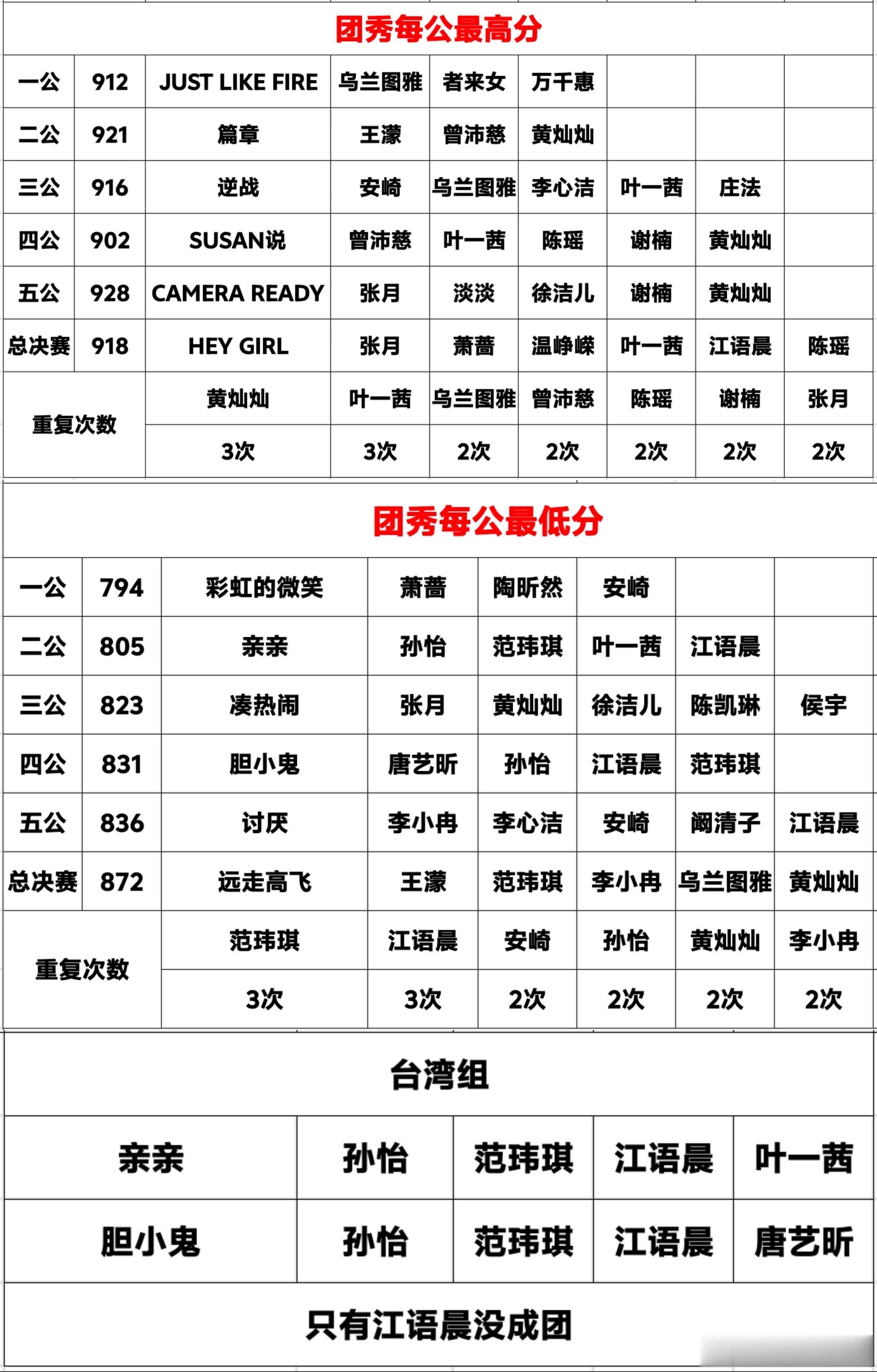 团秀最高分，最低分乘风2026/乘风2026