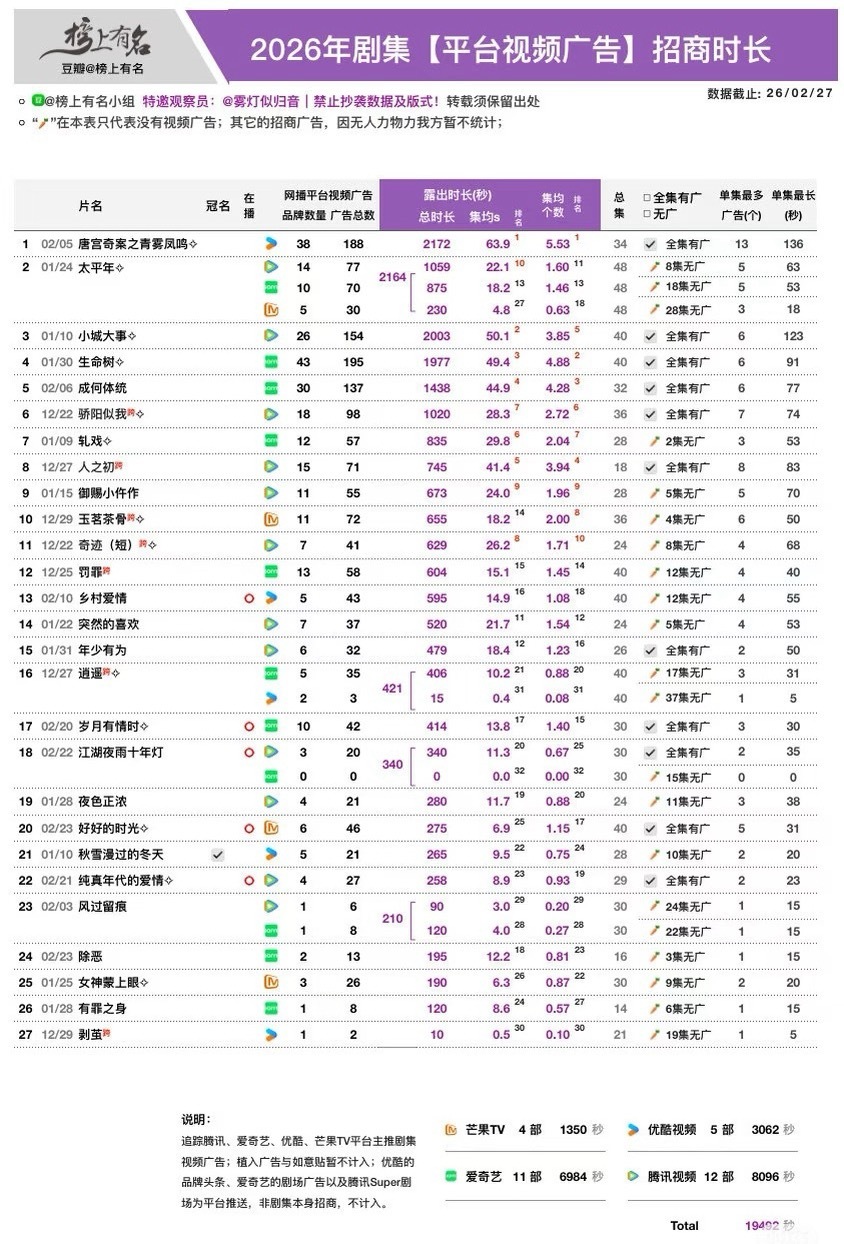 《小城大事》作为群像年代剧广告单集最长达到惊人的123秒赵丽颖扛招商能力太厉害了