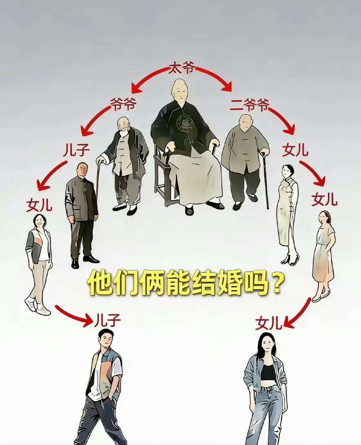 这个可以结婚，目前民法典规定：直系血亲 + 三代以内旁系血亲，禁止结婚，这个超过