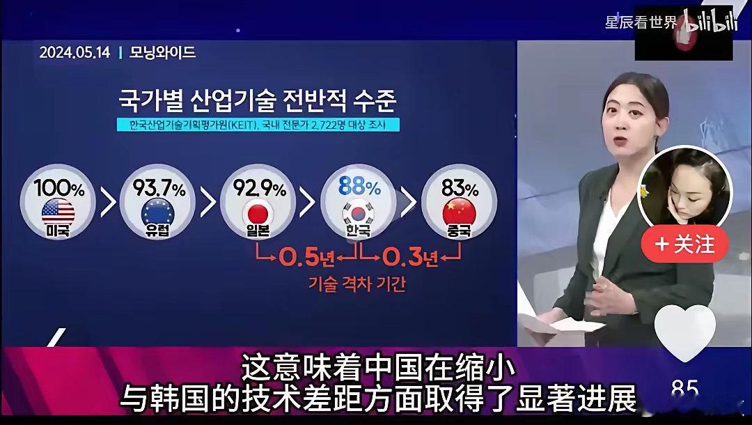 韩国这个统计数据有点意思，大致是说美国的科技实力如果是100%的话，那么欧盟的科