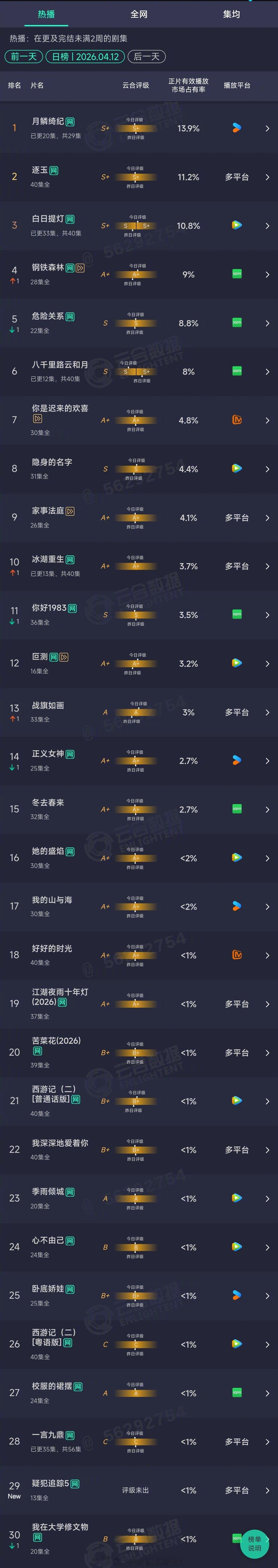 2026年04月12日云合长剧集正片有效播放量市占率TOP301 月鳞绮纪 13