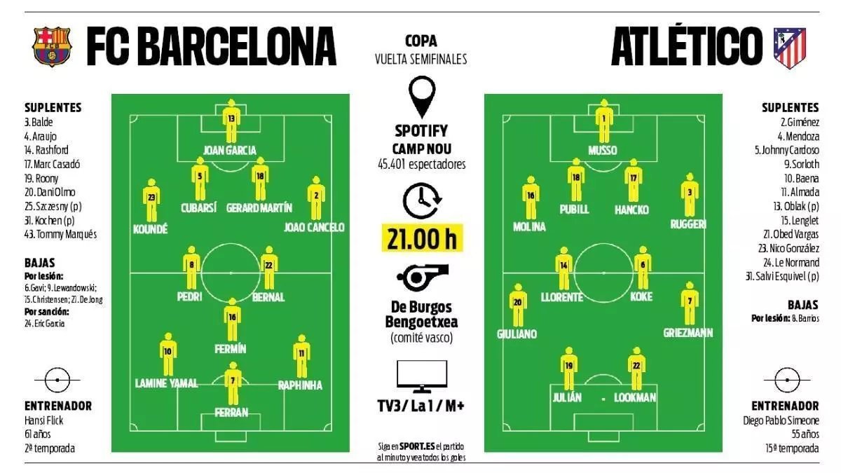 媒体预测巴萨VS马竞首发阵容🔥🔥🔥🔥🔥🔥🔥🔥🔥🔥🔥巴萨vs