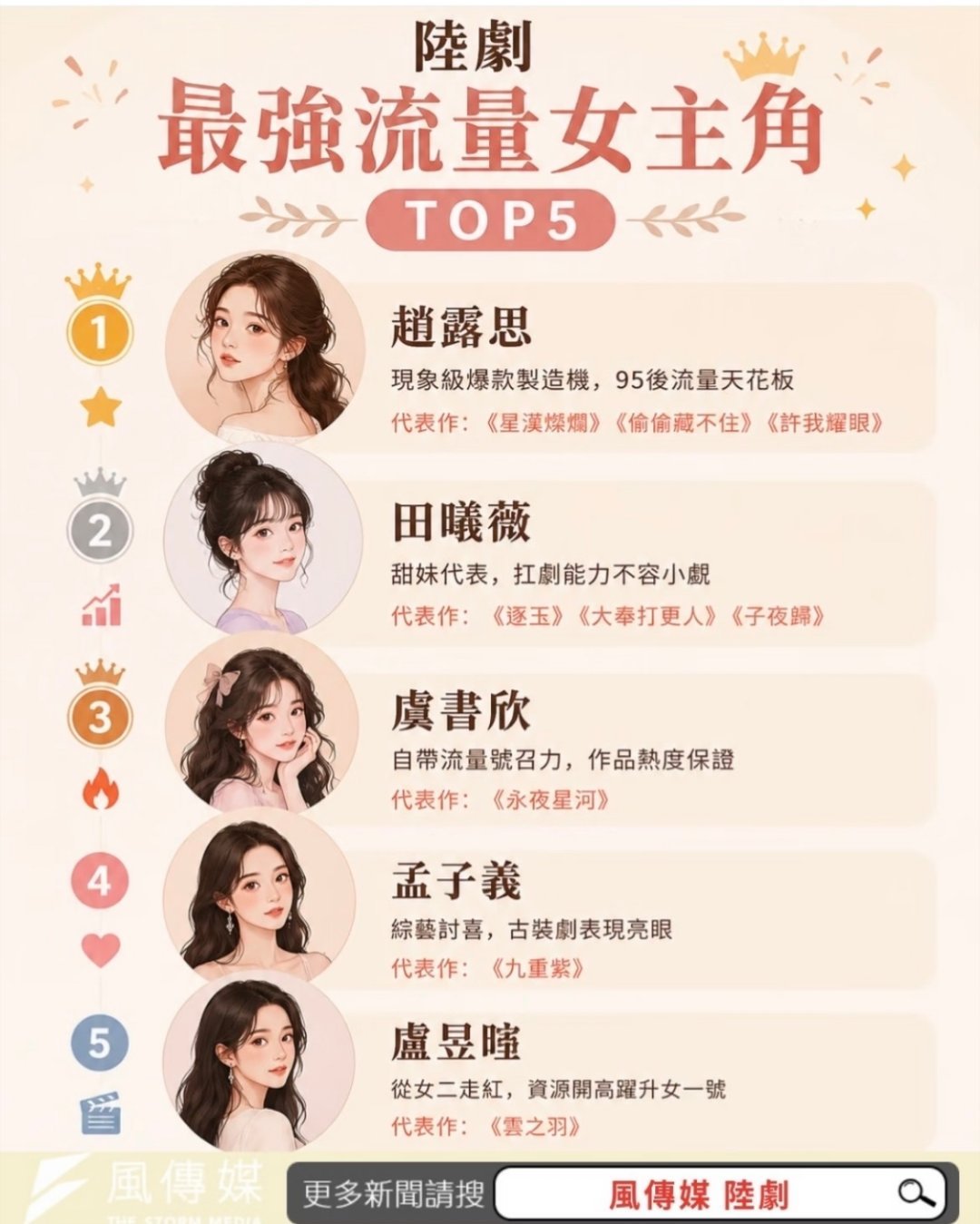 对岸风传媒排的陆剧95花前五名：赵露思｜田曦薇虞书欣｜孟子义｜卢昱晓你认可吗？ 