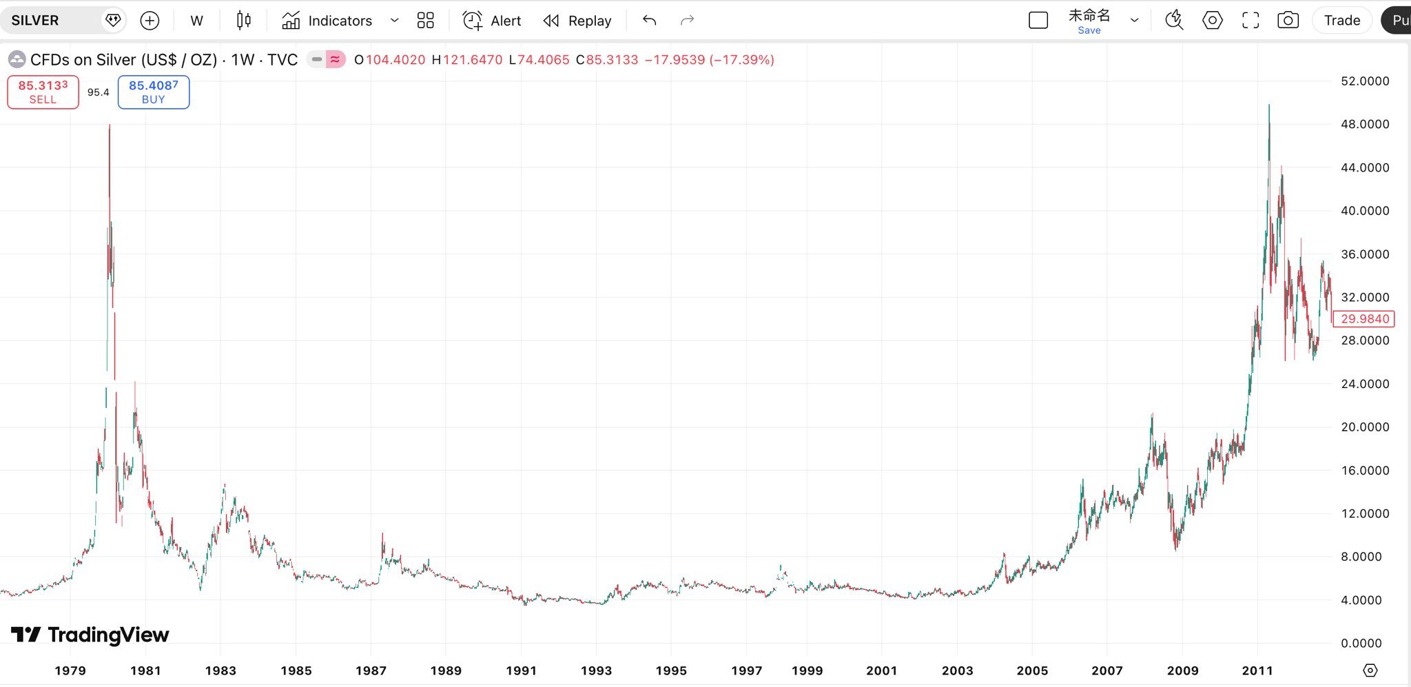 上次白银这么爆炒见顶闪崩之后，等了31年才解套，而如果算上通胀，1980年站岗的