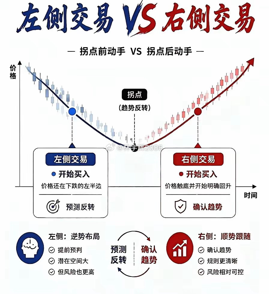股票交易逻辑：一、看大环境周期；二、找趋势，只做右侧交易；三、等关键突破位，先入