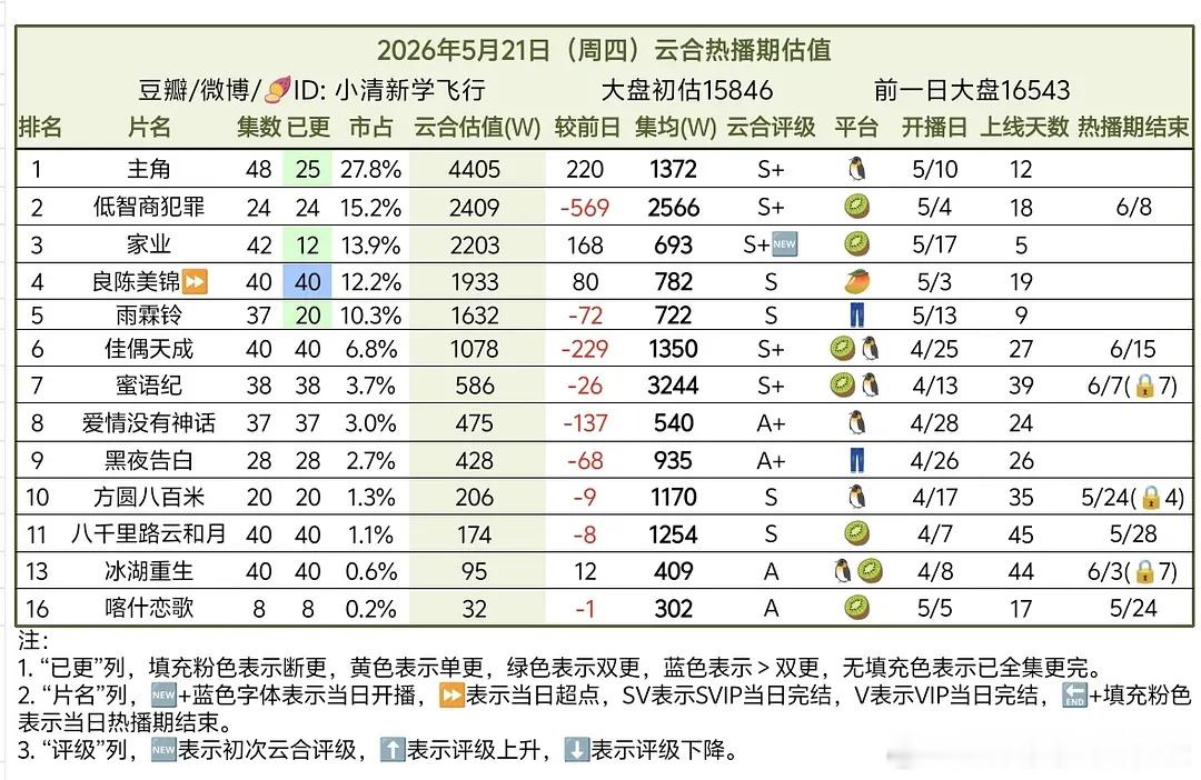 5.21云合（15846）良陈美锦超点。良陈美锦，超点集均782。 家业，初次云