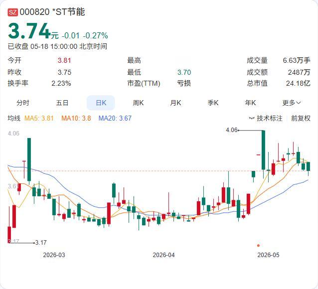 *ST节能再添1093万诉讼！子公司主动追债，是“自救”还是“无奈”？

今晚，