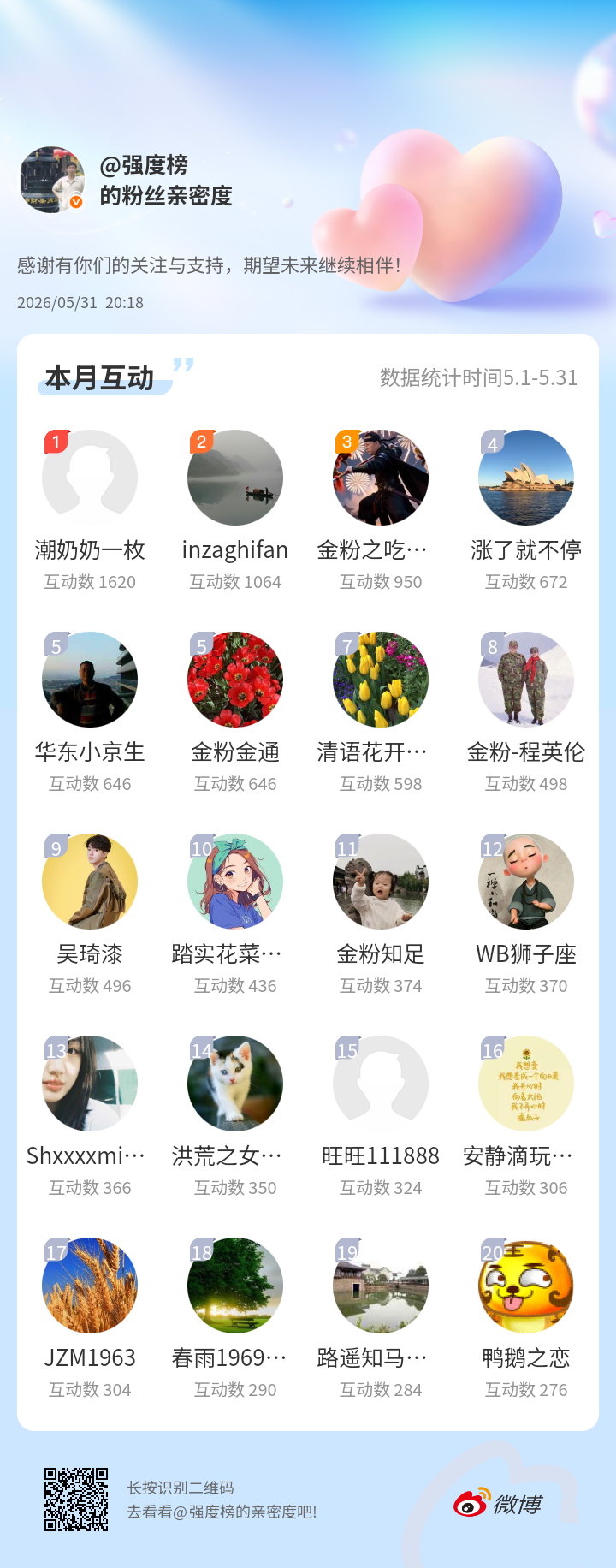 感谢有你们的陪伴与支持，期望未来继续相伴～网页链接微博亲密度粉丝亲密度以上三位朋