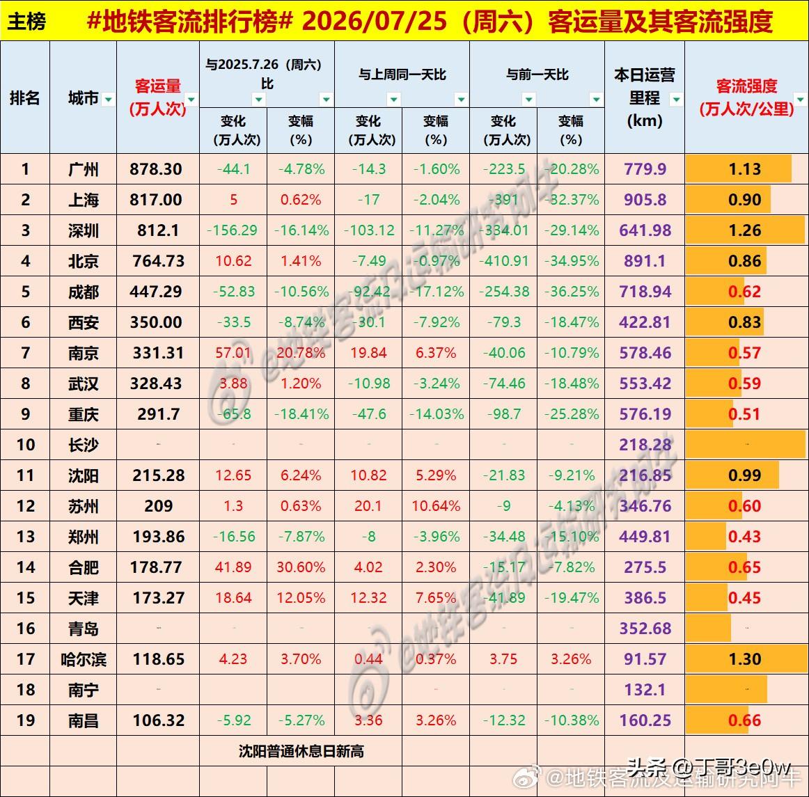 周六沈阳、苏州地铁客流量均超200万人次以上[呲牙][呲牙][呲牙] 爆料 身边