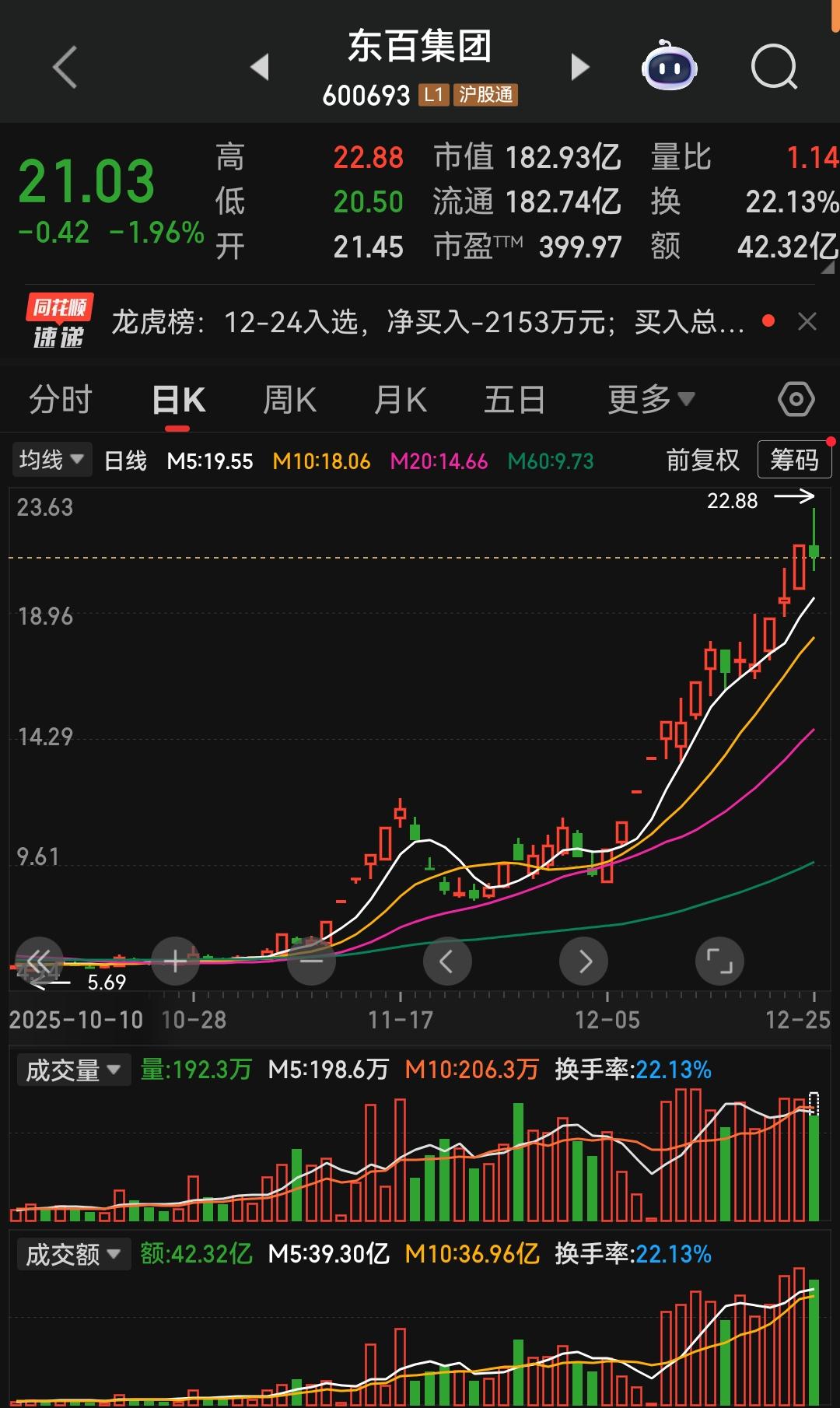 市场上不少人盯着消费板块的“龙头”东百集团找方向，但这更像是一场刻意营造的烟雾弹