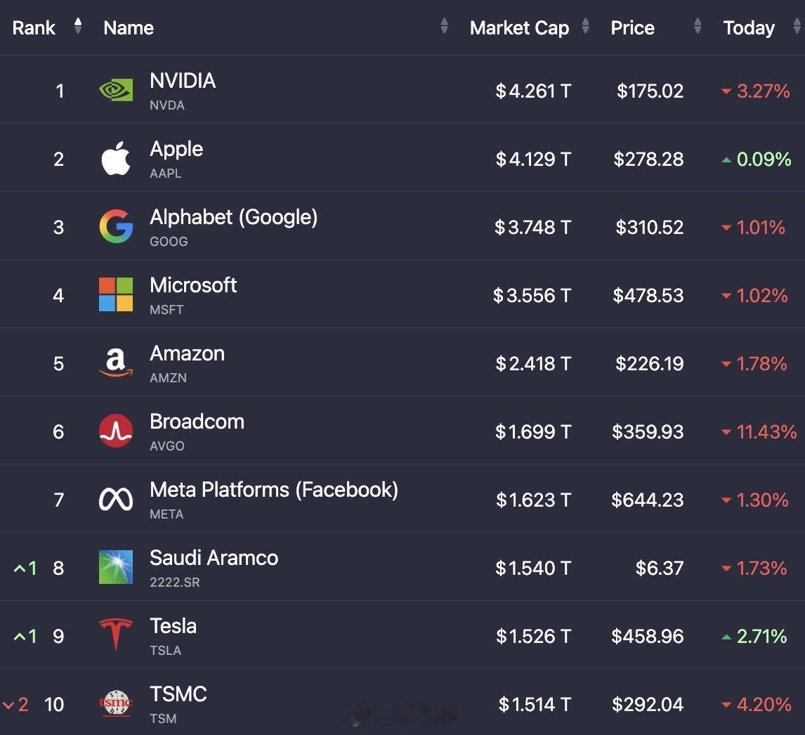 全球市值排名前十的股票总市值目前为26万亿美元，低于上周的26.67万亿美元。前