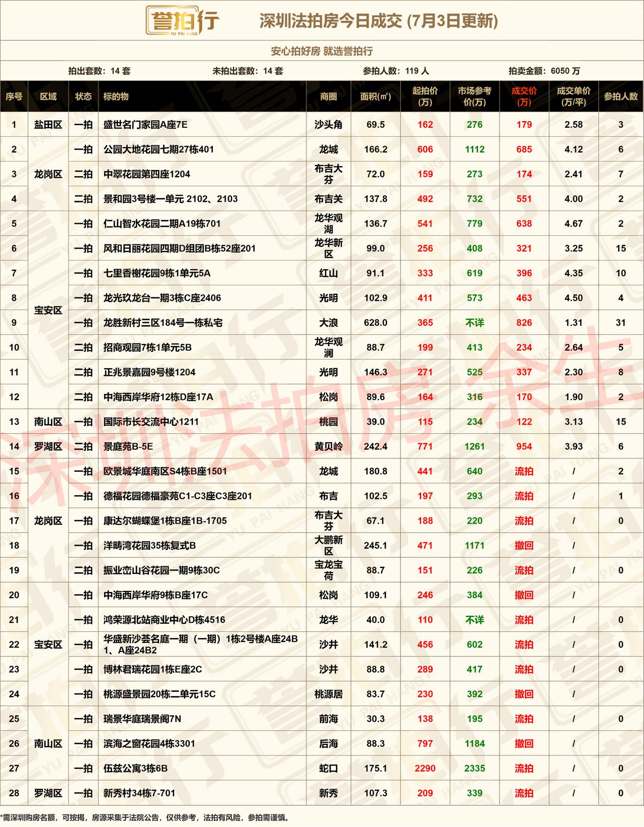 深圳法拍房：7.3成交，好房抢疯了~
1、中翠花园，2.4万拿下，价格不错
2、