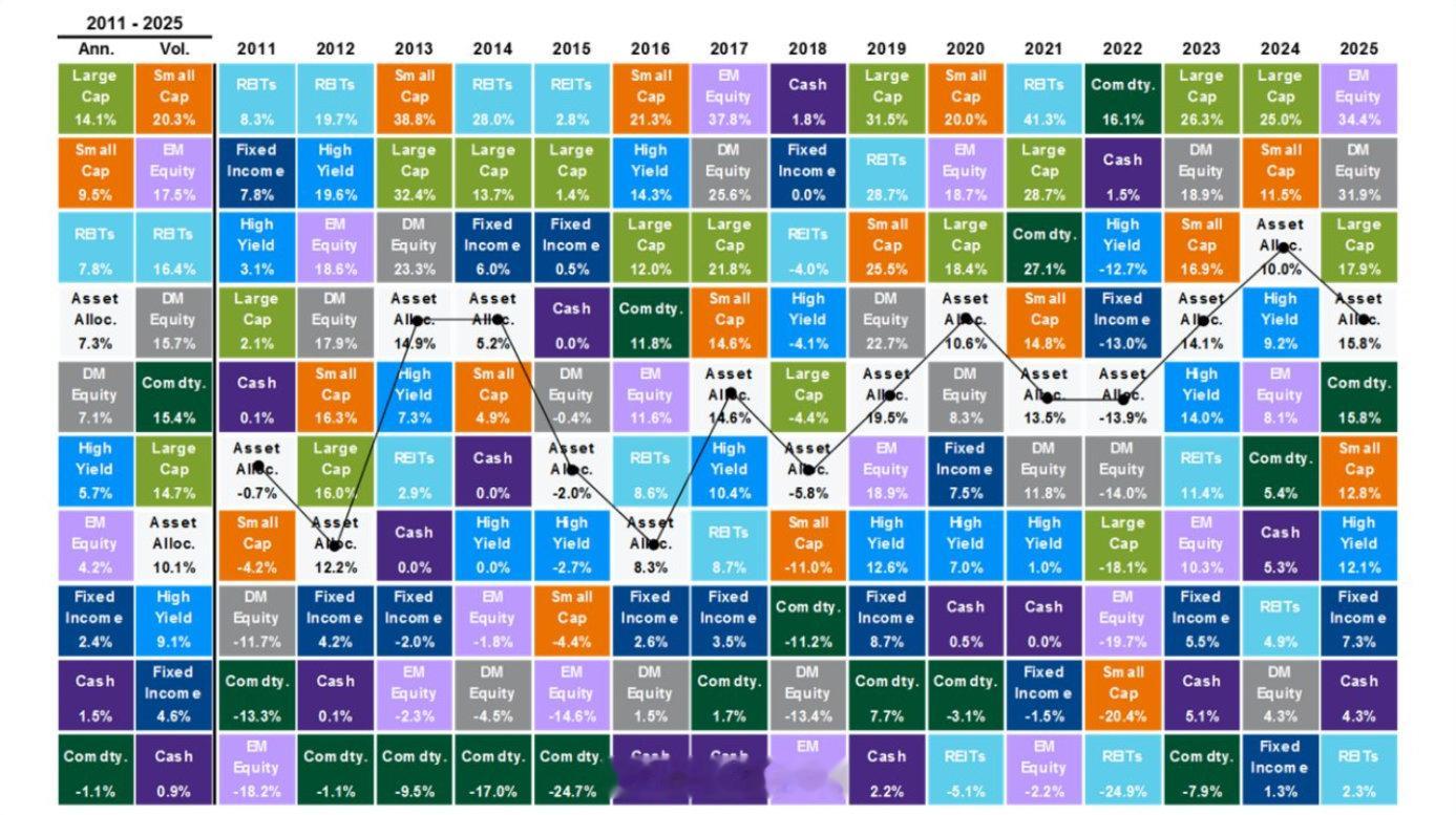 资产类别表现概览新兴市场在2025年表现最佳，涨幅达34%；房地产投资信托基金（