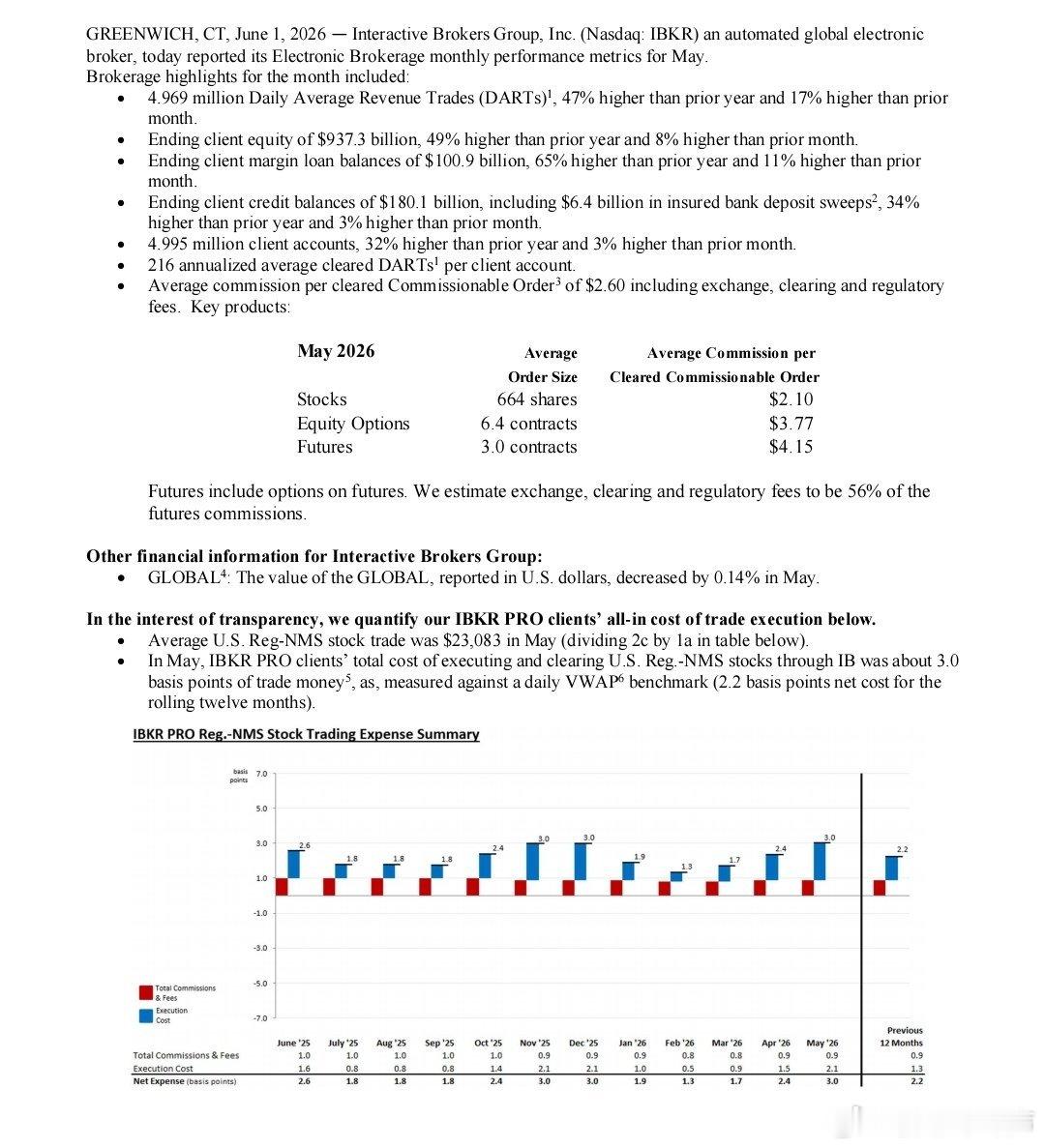 盈透最新统计，户均资产已经接近20万美元以后开户成功的，要尊称一声尊贵的ibkr