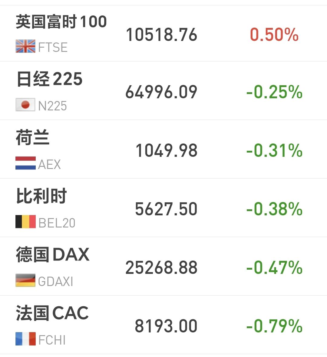 基金：高位板块筹码派发的几种方式
欧洲市场现在是涨跌不一，英国上涨了0.50%，