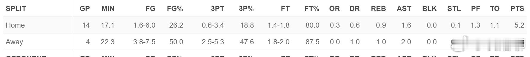 林葳目前的比赛困境：客场发挥得比主场好得多多的多。在客场他有50%的命中率，三分