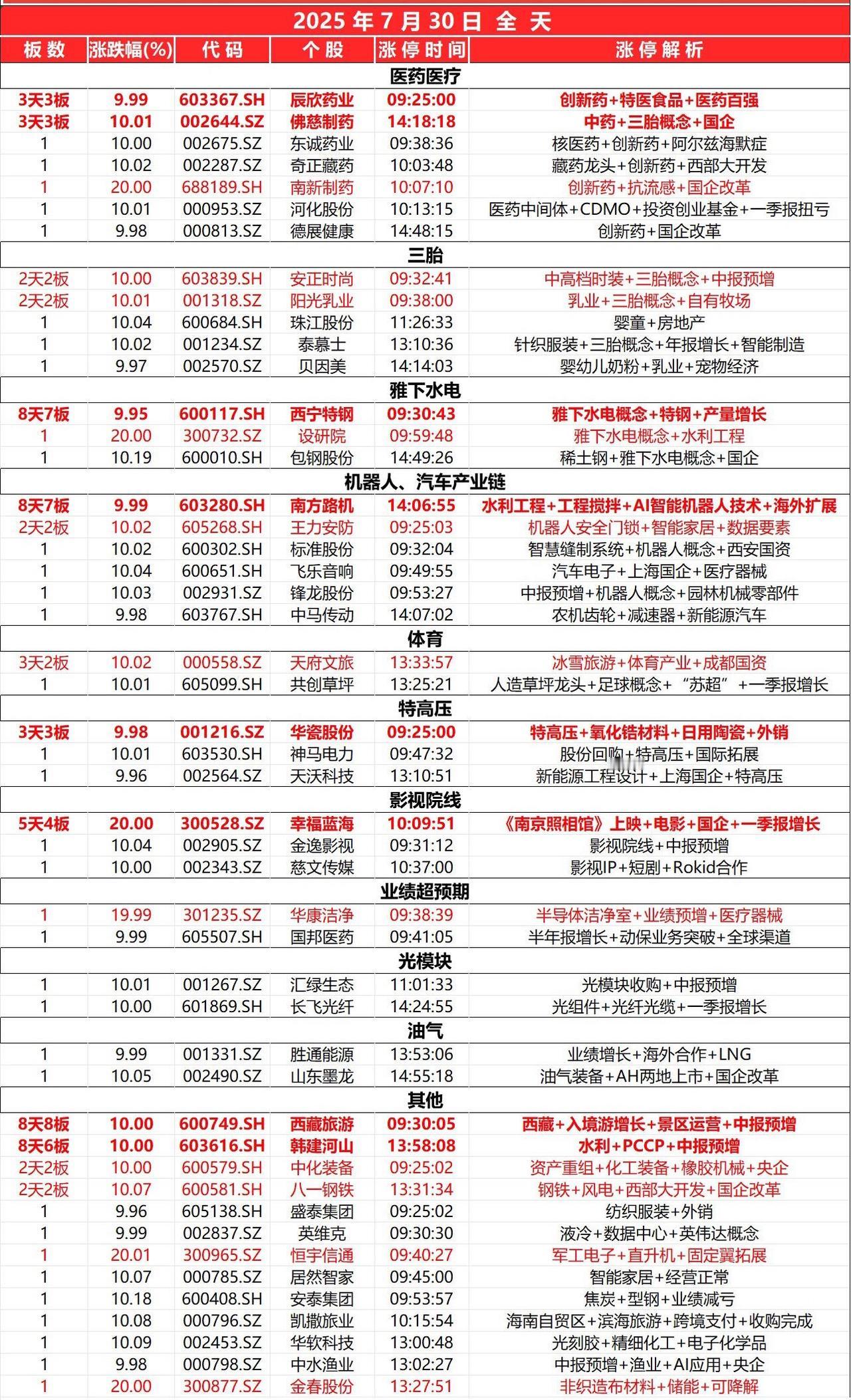 7月30日，
全天封板复盘。