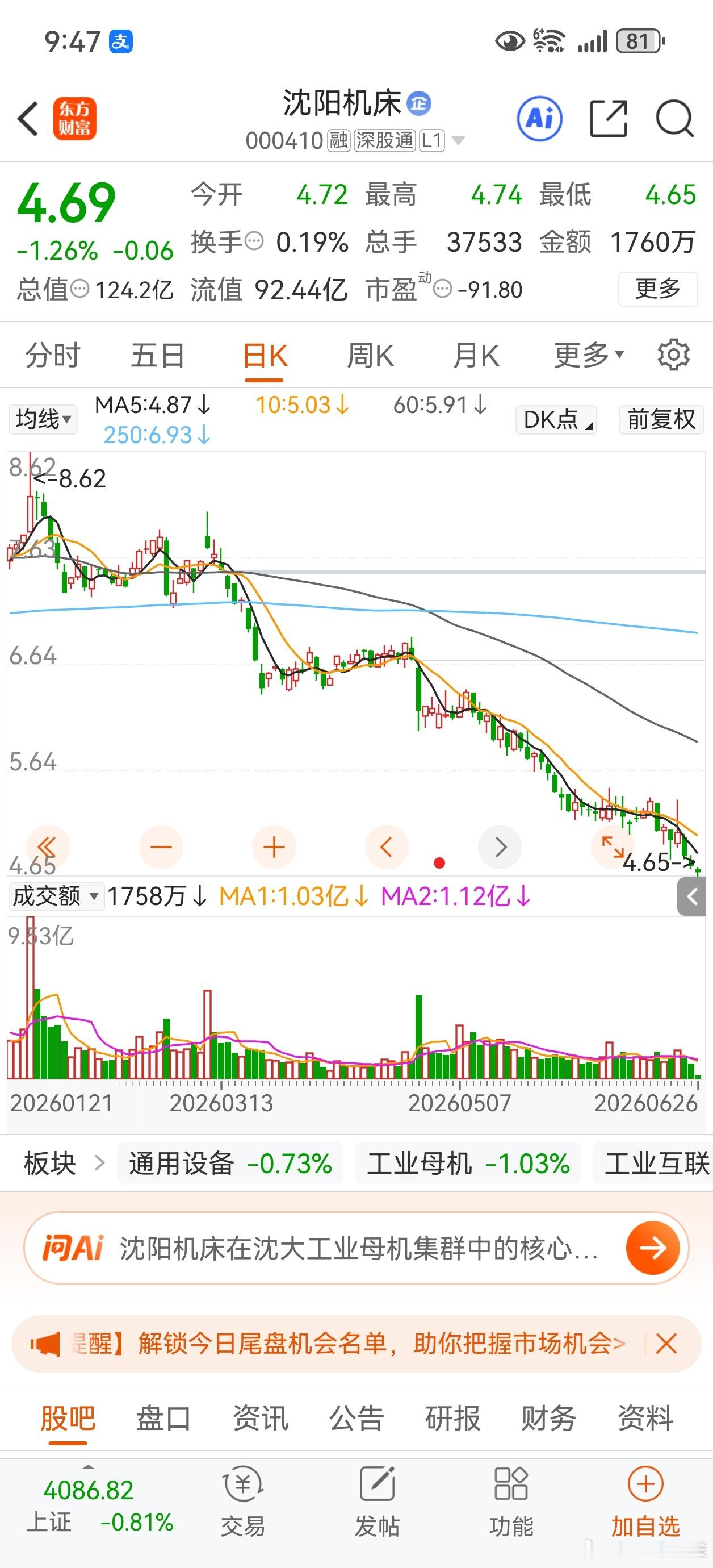 沈阳机床，股价再创新低，张总重仓。 
