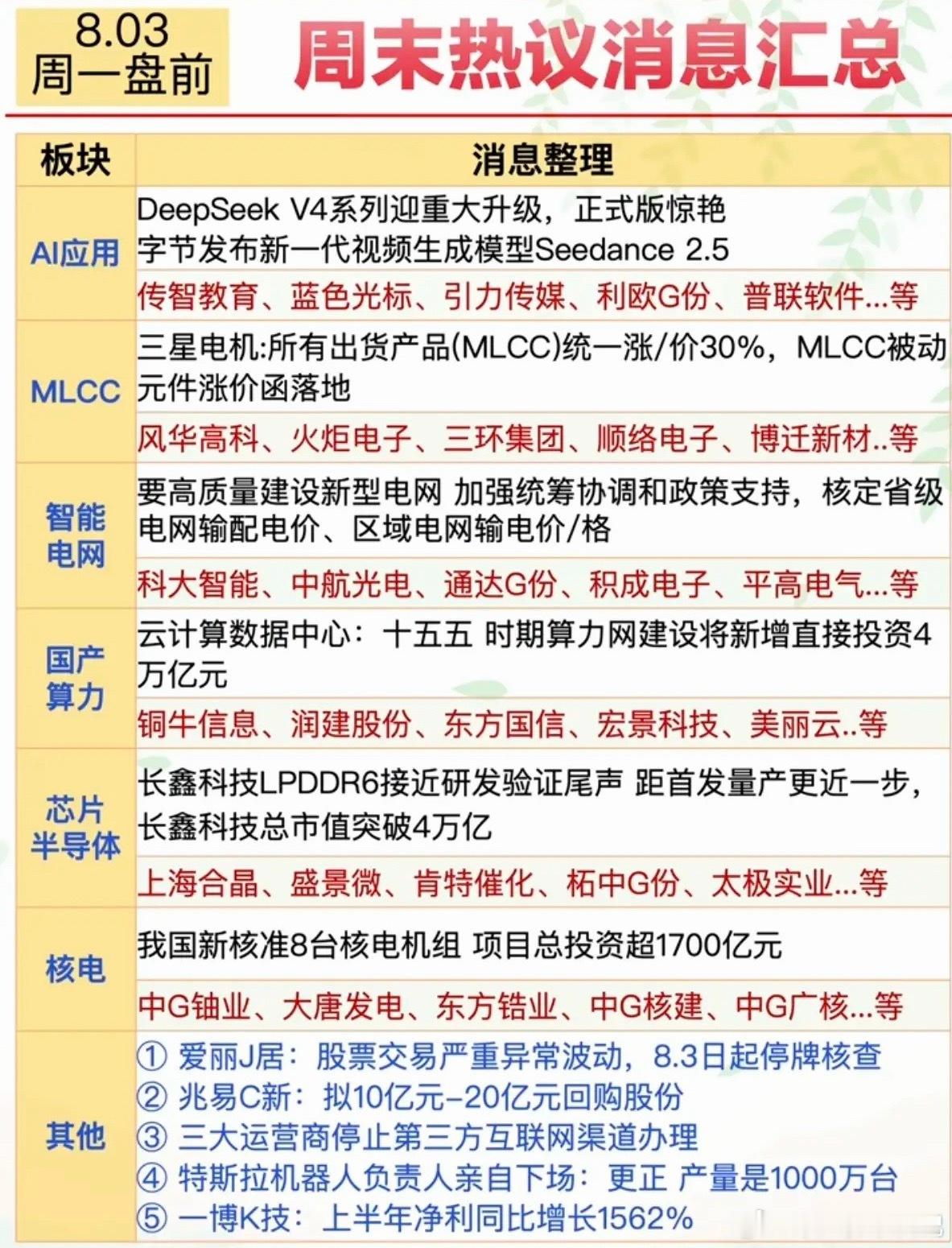 8.3周一  市场热点方向+投资参考！1.人工智能、AI应用2.MLCC涨价3.