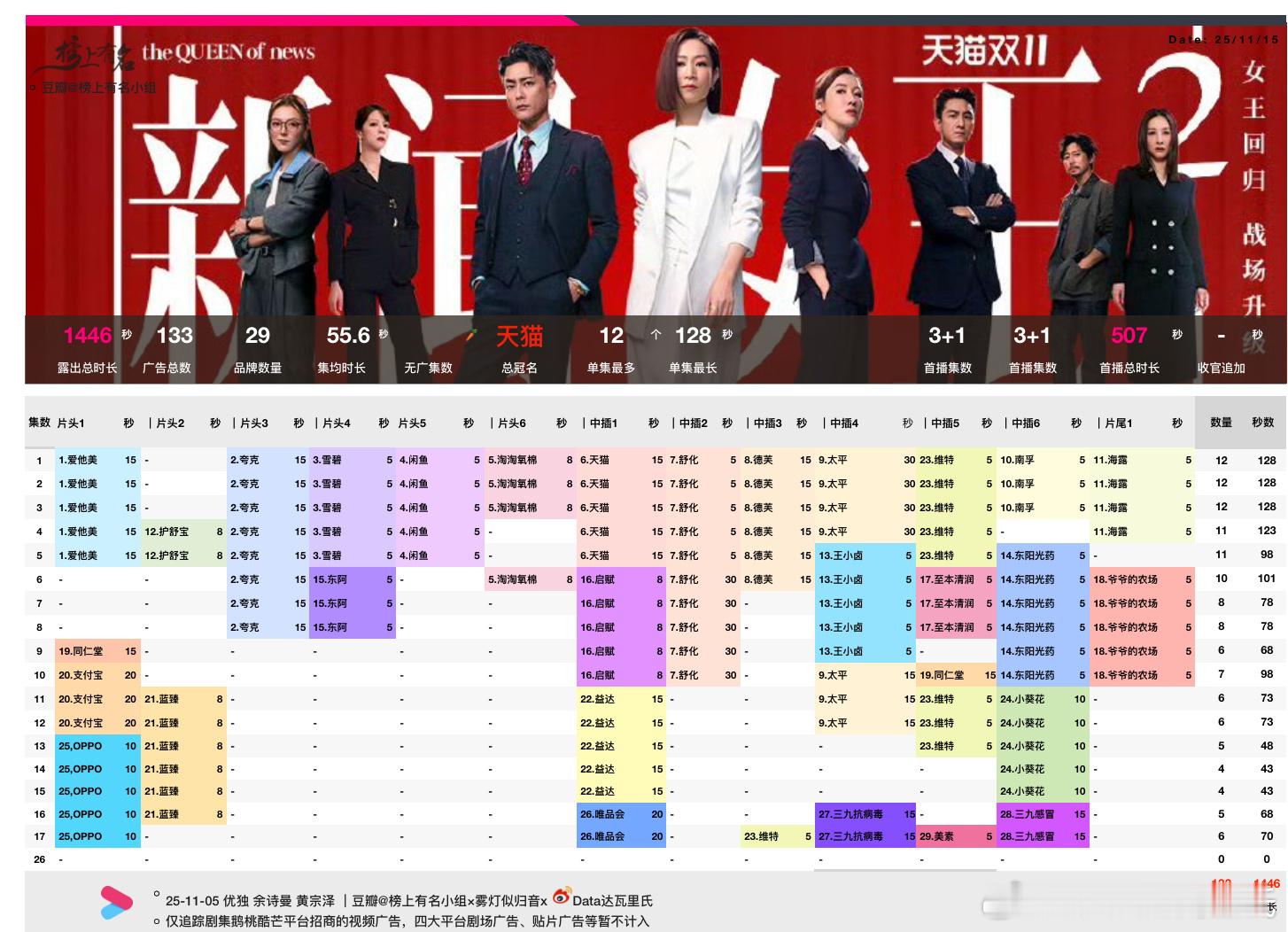 佘诗曼、黄宗泽 招商似乎可以争一争优酷视频总时长招商年冠～～最高单集招商6广70