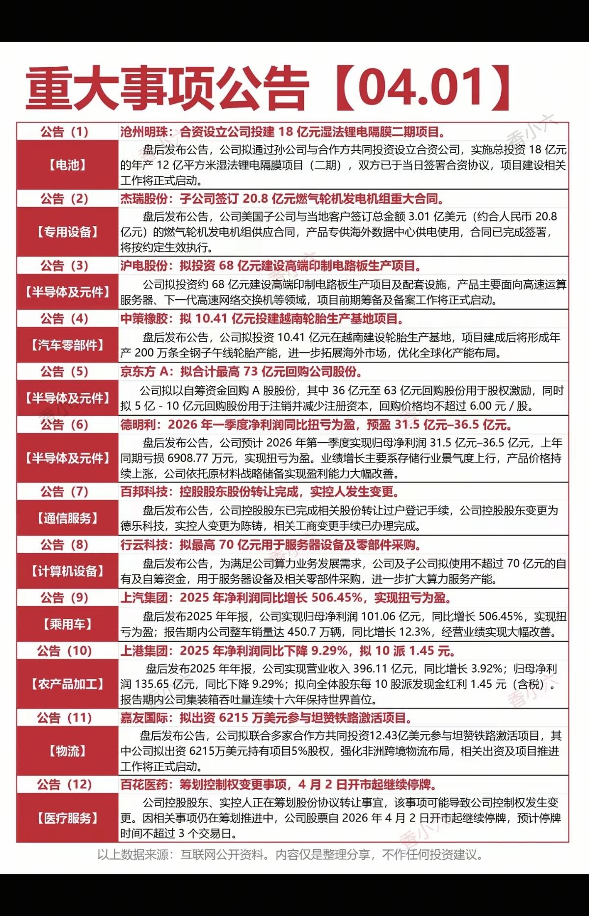 4.2周四  上市公司公告精选汇总！

最新：部分公司公告：