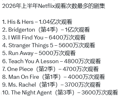 2026年上半年网飞播出剧集播放量排名，海贼王真人剧第二季以4700万次的播放量