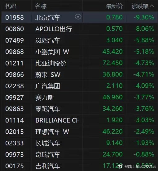 港股汽车股一片绿……本来以为熬一熬就过去了，没想到洞越来越大。 （