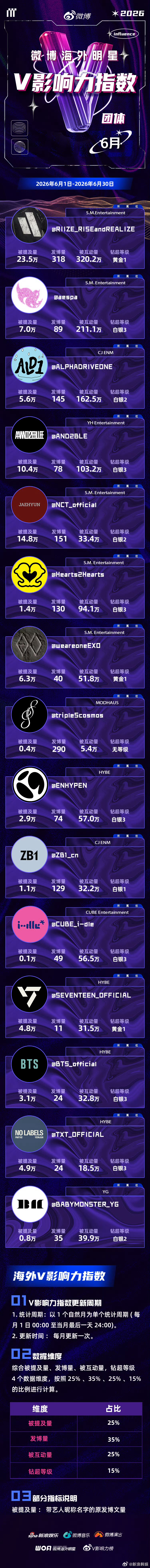 微博海外明星官方发布6月个人V影响力TOP3：邝玲玲 李羲承 宁艺卓团体V影响力