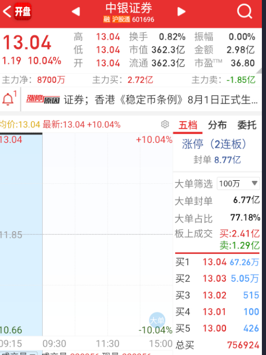 $中银证券 sh601696$ 这个能顶一字，看看顶得了多久？ ​​​