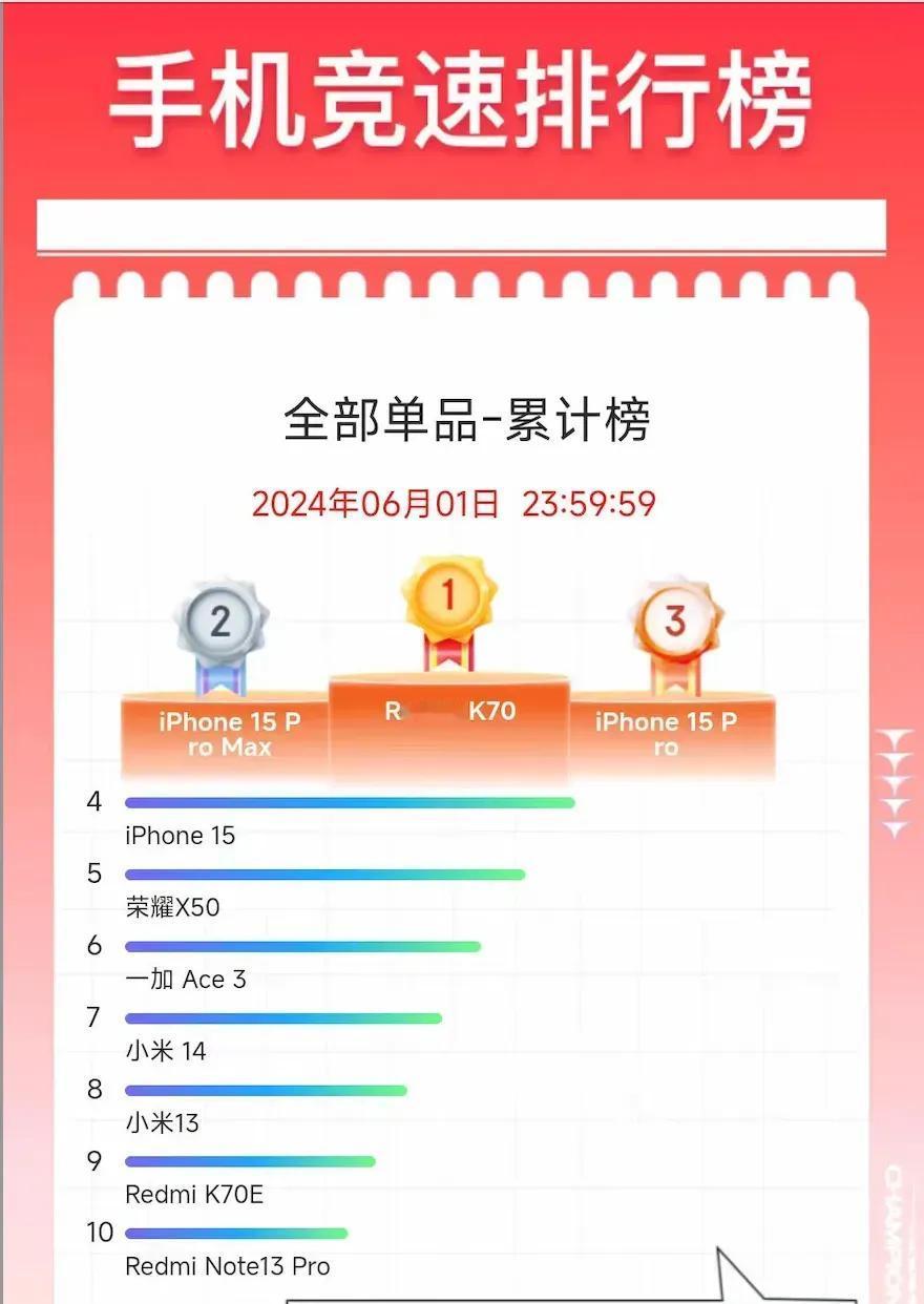 我也真是搞不懂了，为什么红米的K70这么受欢迎，而且在销量榜上还领先iPhone