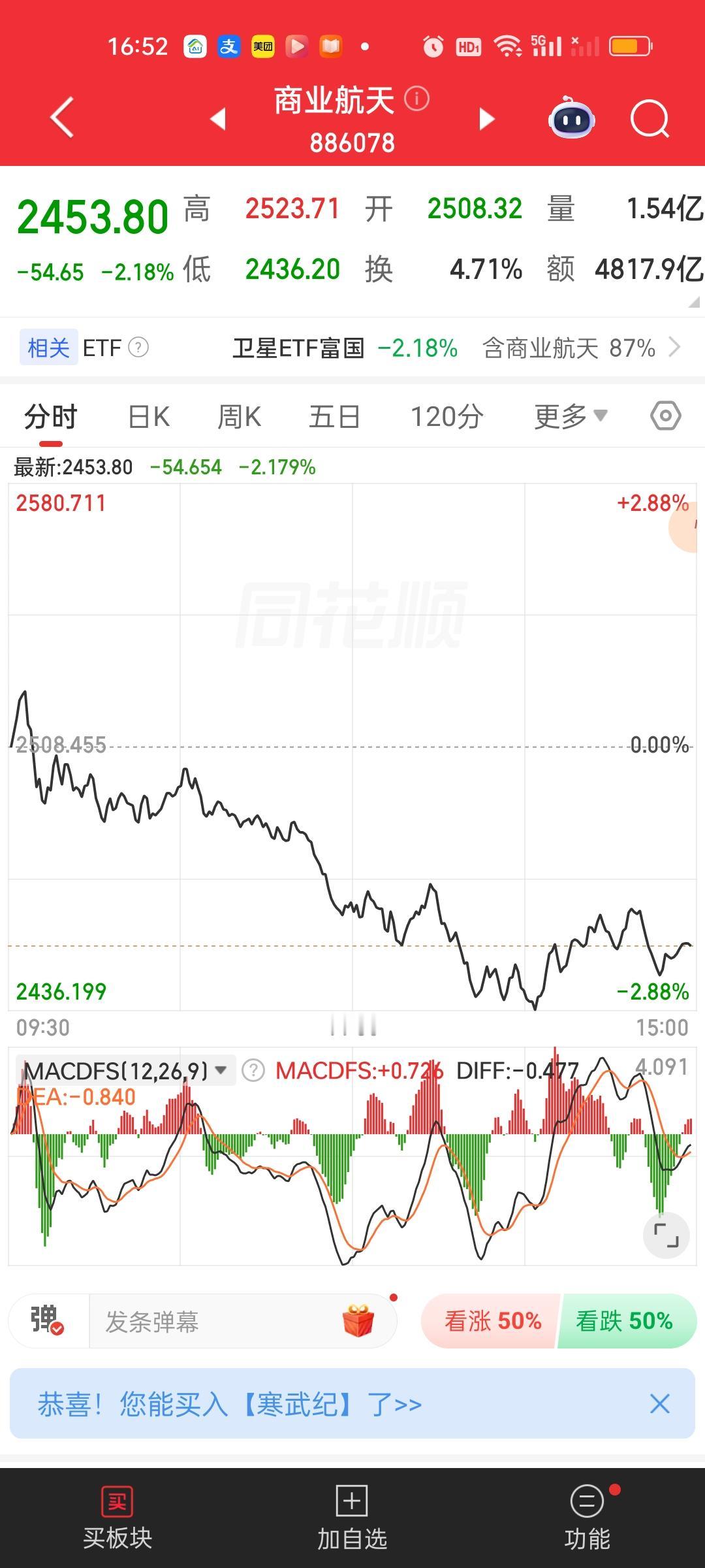 商业航天今天距离60日线已经非常接近了。最低点2436.20，收盘价2453.8