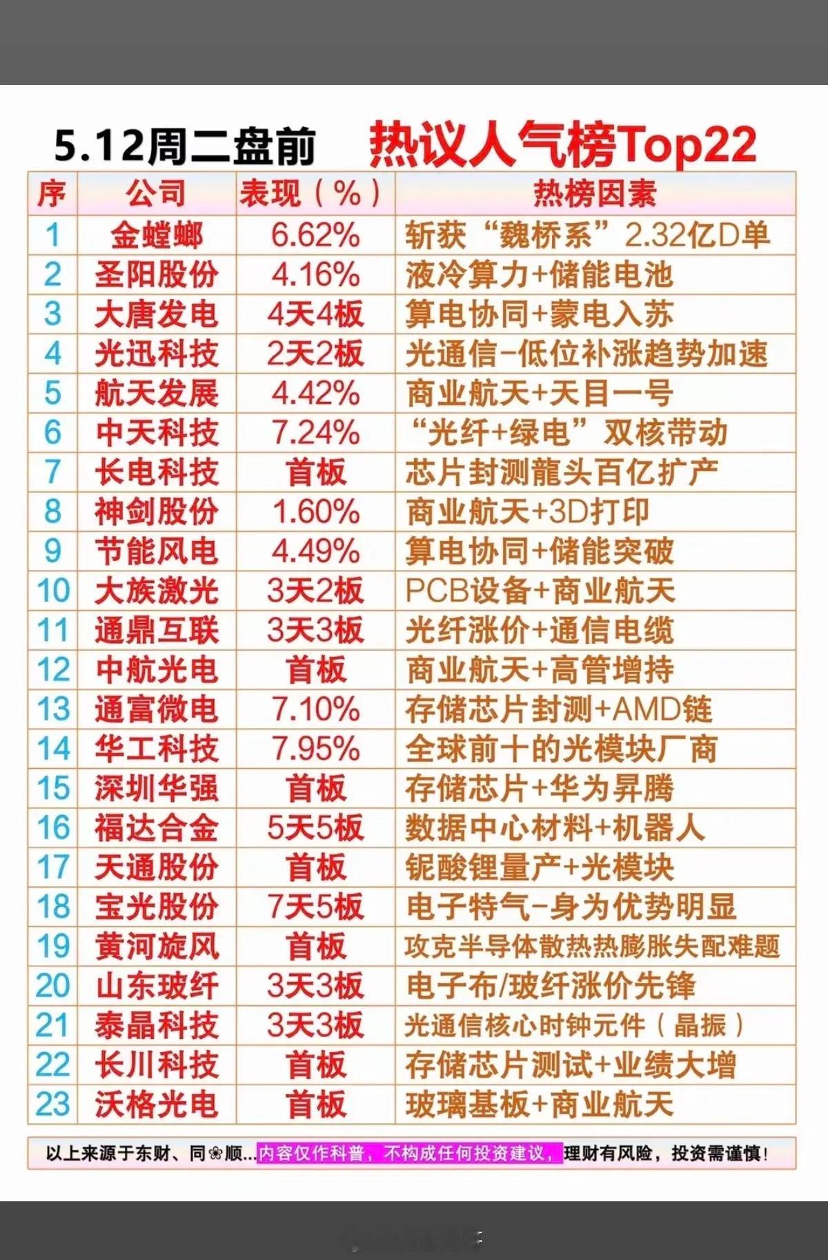 5.12周二 盘前 市场热议+人气热度榜TOP20！1.液冷算力+储能电池2.光