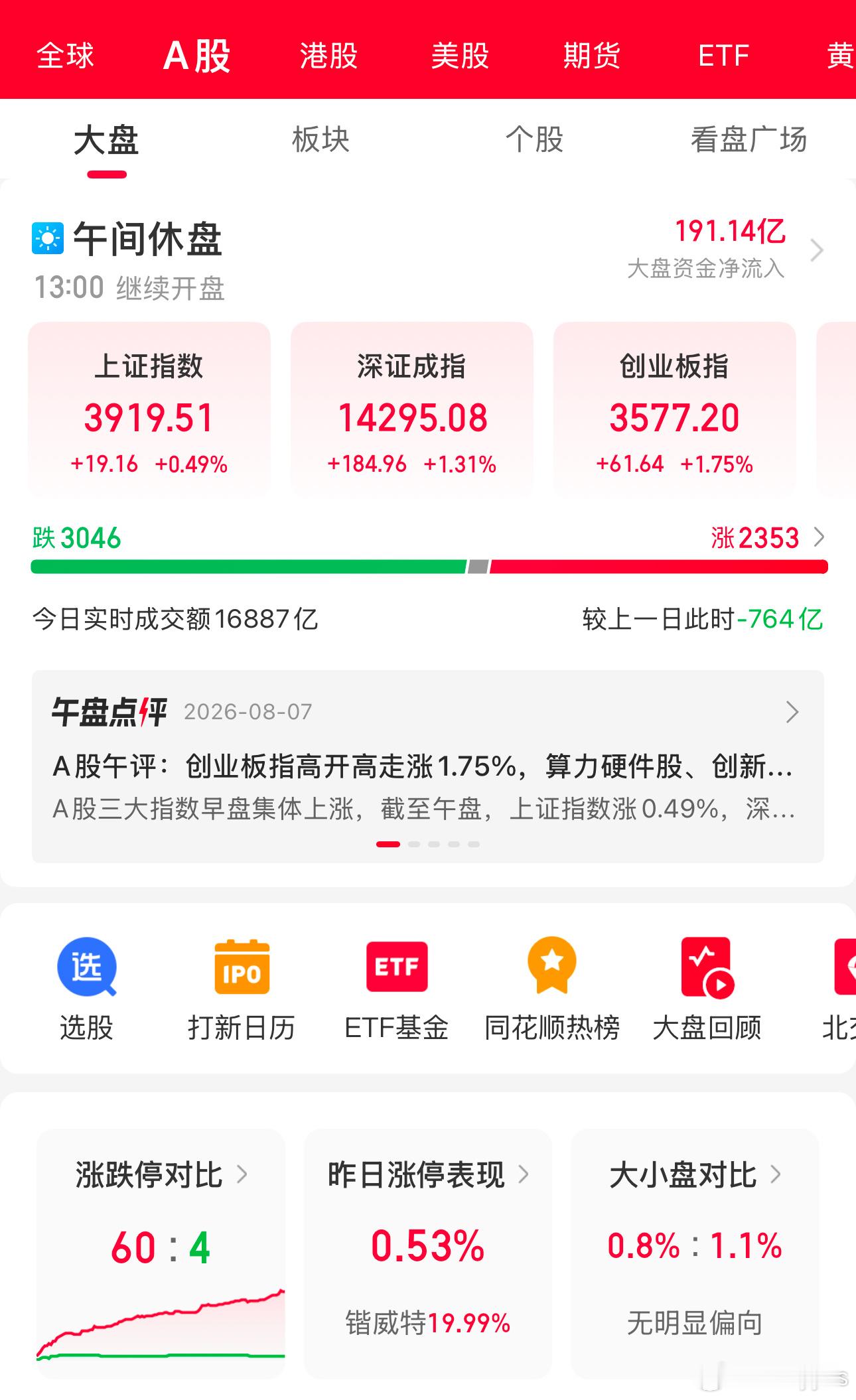 哪有空想你呀。每天一睁眼，就有5000家上市公司 ，等我做决策PCB概念走高