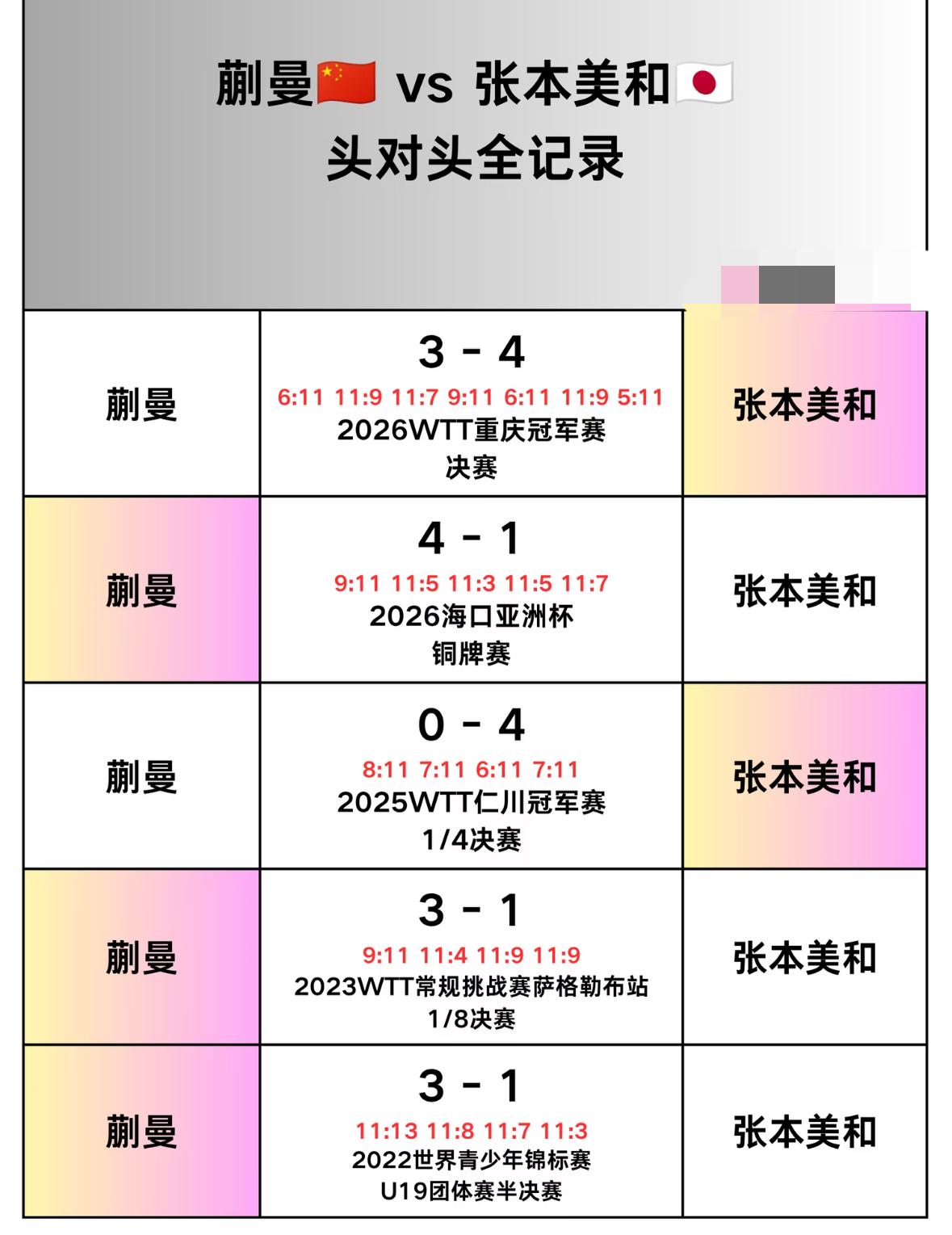 蒯曼与张本美和的头对头全记录——2026美国大满贯女单半决赛对阵，
蒯曼VS张本