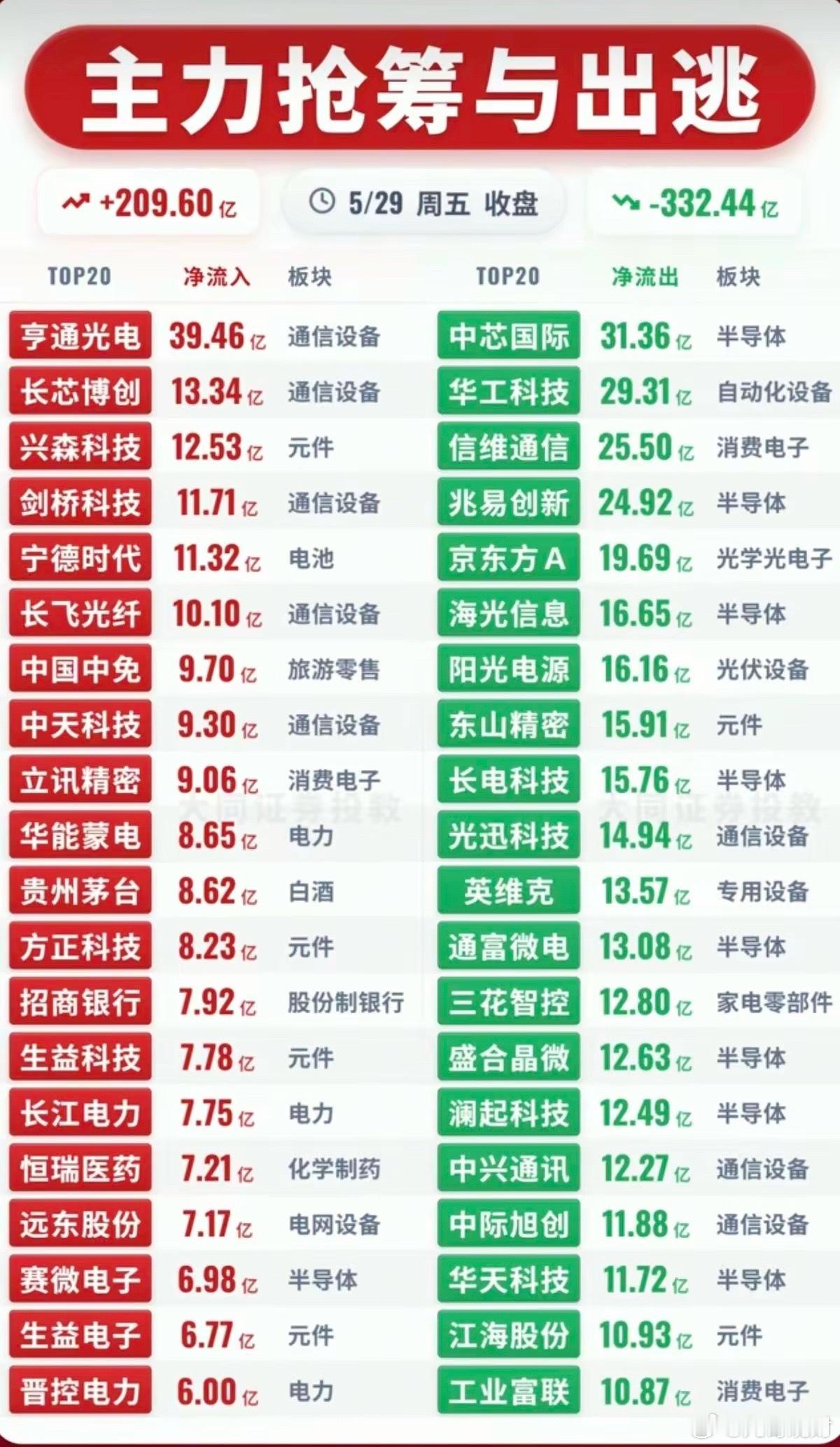 5.29周五  主力大资金  流向监测TOP20！资金抢筹：电力电网、元件、参股