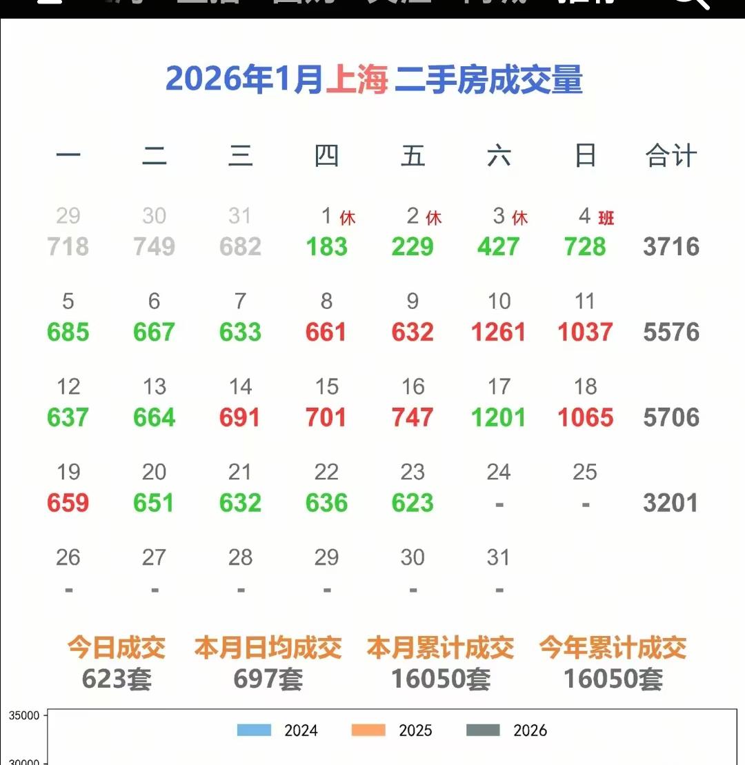 周五上海最新二手房数据出来了623套，想要买房子的最近都没有什么好房源啦！卖房子