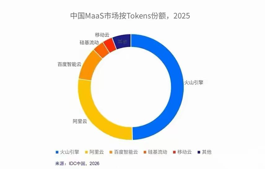 49.5%！这个数字一出来，整个AI圈都炸锅了

火山引擎，凭什么？

5月7日
