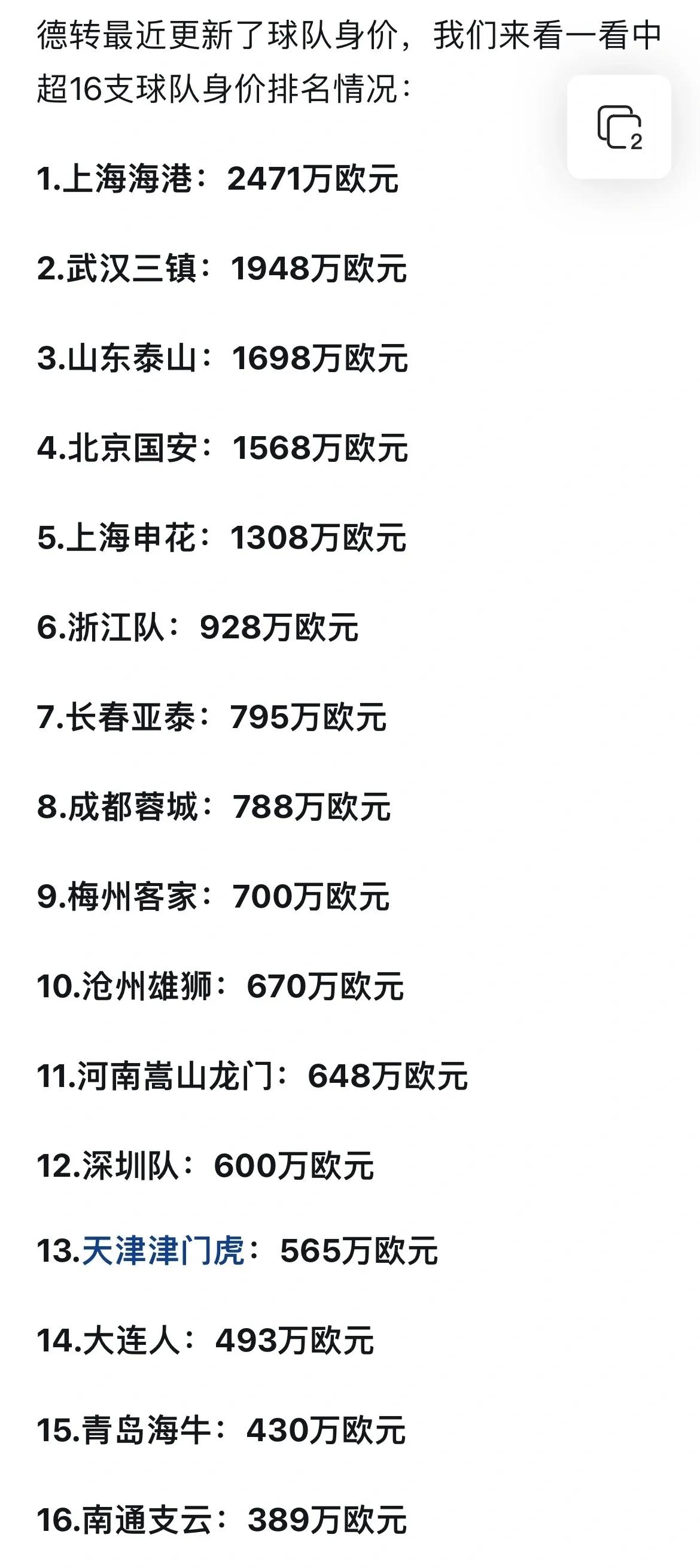 德转给中超球队身价排名，看一下怪有意思的。

1上海上港2400万欧元，全国第一
