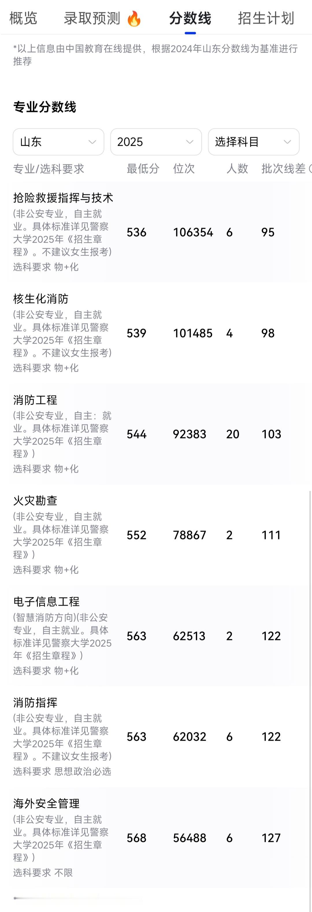 中国人民警察大学录取的这几个专业，像抢险救援指挥与技术，消防工程，火灾勘查，消防