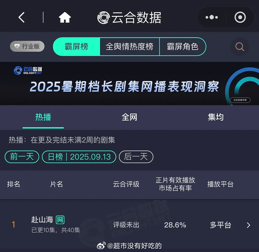 成毅《赴山海》昨日云合28.6%👏🏻稳步上升中 ​​​