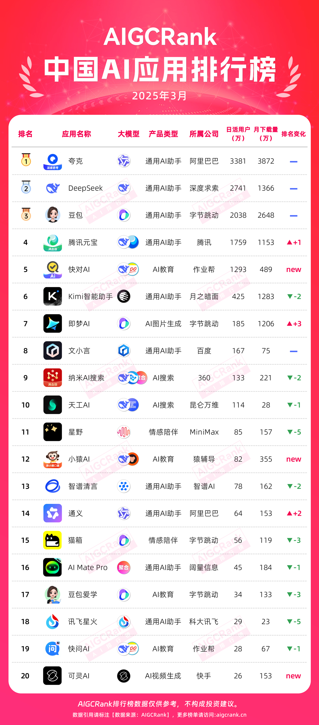 哪些国产AI走在世界前列  可以参考一下三个月前AIGCRank发布的排行榜[酷