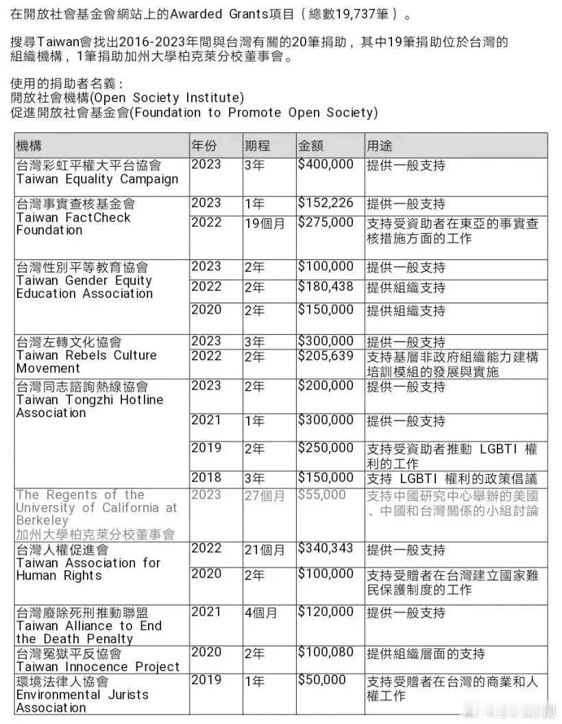 看老美“开放社会基金会网站”，USAlD五年来竟“资助”了蛙岛这么多机关：

彩